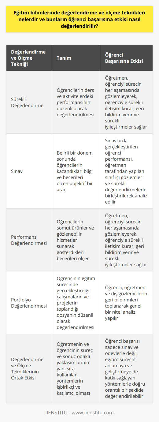 Eğitim Bilimlerinde Değerlendirme ve Ölçme Teknikleri Eğitim bilimlerinde genellikle dört değerlendirme ve ölçme yöntemi kullanılır: sürekli değerlendirme, sınav, performans değerlendirme ve portföy değerlendirme. Sürekli değerlendirme, öğrencilerin ders ve aktivitelerdeki performansının düzenli olarak değerlendirilmesidir. Sınav ise, belirli bir dönem sonunda öğrencilerin kazandıkları bilgi ve becerileri ölçen objektif bir araçtır. Performans Değerlendirmesi ve Öğrenci Başarısına Etkisi Performans değerlendirmesi, öğrencilerin somut ürünler ve gözlenebilir hizmetler sunarak gösterdikleri becerileri ölçer. Öğrenci başarısına etkilerini değerlendirmek için öğretmen, öğrenciyi sürecin her aşamasında gözlemleyerek, öğrenciyle sürekli iletişim kurar, geri bildirim verir ve sürekli iyileştirilmeler sağlar. Sınavlar ve Öğrenci Başarısına Etkisi Belirli dönemler sonunda yapılan sınavlar, öğrencinin o dönemde öğrendiği bilgi ve becerilere ulaşma düzeyini objektif olarak ölçer. Sınavların öğrenci başarısına etkisini değerlendirmek için sınavlarda gerçekleştirilen öğrenci performansı, öğretmen tarafından yapılan sınıf içi gözlemler ve sürekli değerlendirmelerle birleştirilerek analiz edilir. Portföy Değerlendirmesi ve Öğrenci Başarısına Etkisi Portföy değerlendirmesi, öğrencinin eğitim sürecinde gerçekleştirdiği çalışmaların ve projelerin toplandığı dosyanın düzenli olarak değerlendirilmesidir. Bu yöntemin öğrenci başarısına etkisini değerlendirmek için öğrenci, öğretmen ve dış gözlemcilerin geri bildirimleri toplanarak genel bir nitel analiz yapılır. Değerlendirme ve Ölçme Tekniklerinin Öğrenci Başarısına Ortak Etkisi Eğitim bilimlerinde kullanılan bu dört değerlendirme ve ölçme tekniğinin öğrenci başarısına etkisini değerlendirmek için, öğretmenin ve öğrencinin süreç ve sonuç odaklı yaklaşımlarının yanı sıra kullanılan yöntemlerin işbirlikçi ve katılımcı olmasına da önem verilmelidir. Böylece, öğrenci başarısı sadece sınav ve ödevlerle değil, eğitim sürecini anlamaya ve geliştirmeye de katkı sağlayan yöntemlerle doğru orantılı bir şekilde değerlendirilebilir.