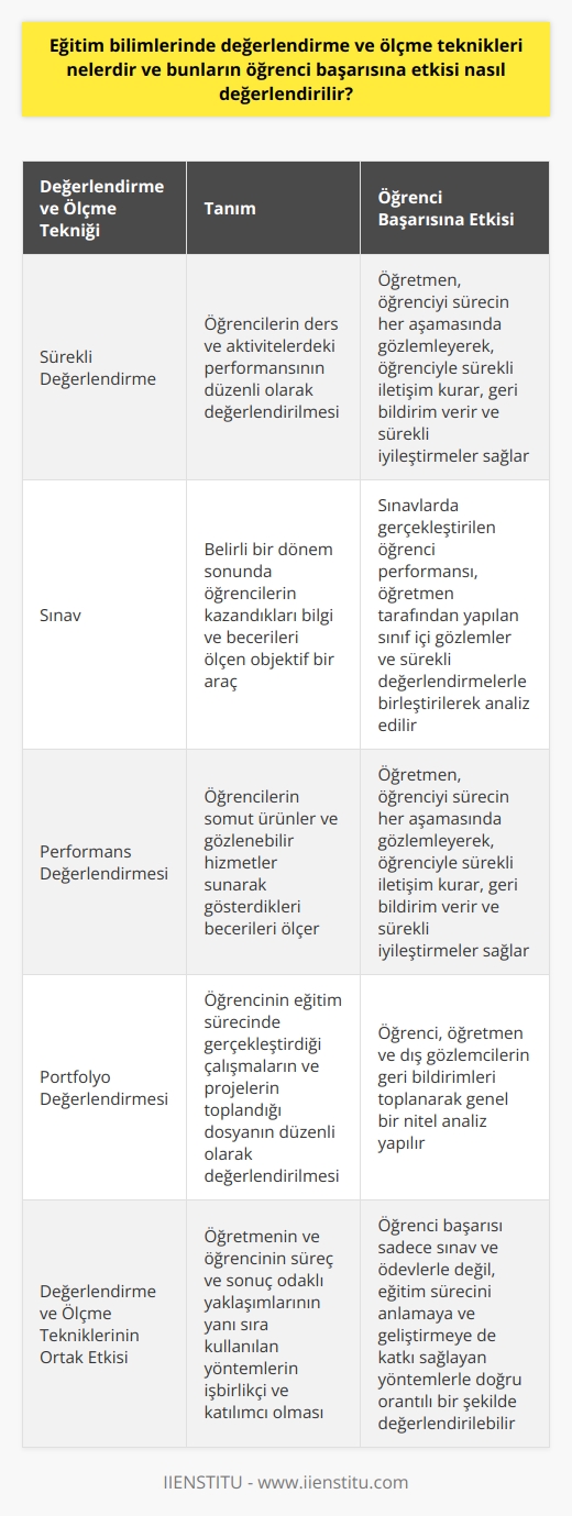 Eğitim Bilimlerinde Değerlendirme ve Ölçme Teknikleri Eğitim bilimlerinde genellikle dört değerlendirme ve ölçme yöntemi kullanılır: sürekli değerlendirme, sınav, performans değerlendirme ve portföy değerlendirme. Sürekli değerlendirme, öğrencilerin ders ve aktivitelerdeki performansının düzenli olarak değerlendirilmesidir. Sınav ise, belirli bir dönem sonunda öğrencilerin kazandıkları bilgi ve becerileri ölçen objektif bir araçtır. Performans Değerlendirmesi ve Öğrenci Başarısına Etkisi Performans değerlendirmesi, öğrencilerin somut ürünler ve gözlenebilir hizmetler sunarak gösterdikleri becerileri ölçer. Öğrenci başarısına etkilerini değerlendirmek için öğretmen, öğrenciyi sürecin her aşamasında gözlemleyerek, öğrenciyle sürekli iletişim kurar, geri bildirim verir ve sürekli iyileştirilmeler sağlar. Sınavlar ve Öğrenci Başarısına Etkisi Belirli dönemler sonunda yapılan sınavlar, öğrencinin o dönemde öğrendiği bilgi ve becerilere ulaşma düzeyini objektif olarak ölçer. Sınavların öğrenci başarısına etkisini değerlendirmek için sınavlarda gerçekleştirilen öğrenci performansı, öğretmen tarafından yapılan sınıf içi gözlemler ve sürekli değerlendirmelerle birleştirilerek analiz edilir. Portföy Değerlendirmesi ve Öğrenci Başarısına Etkisi Portföy değerlendirmesi, öğrencinin eğitim sürecinde gerçekleştirdiği çalışmaların ve projelerin toplandığı dosyanın düzenli olarak değerlendirilmesidir. Bu yöntemin öğrenci başarısına etkisini değerlendirmek için öğrenci, öğretmen ve dış gözlemcilerin geri bildirimleri toplanarak genel bir nitel analiz yapılır. Değerlendirme ve Ölçme Tekniklerinin Öğrenci Başarısına Ortak Etkisi Eğitim bilimlerinde kullanılan bu dört değerlendirme ve ölçme tekniğinin öğrenci başarısına etkisini değerlendirmek için, öğretmenin ve öğrencinin süreç ve sonuç odaklı yaklaşımlarının yanı sıra kullanılan yöntemlerin işbirlikçi ve katılımcı olmasına da önem verilmelidir. Böylece, öğrenci başarısı sadece sınav ve ödevlerle değil, eğitim sürecini anlamaya ve geliştirmeye de katkı sağlayan yöntemlerle doğru orantılı bir şekilde değerlendirilebilir.