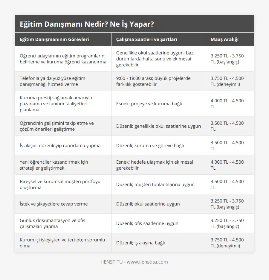 Öğrenci adaylarının eğitim programlarını belirleme ve kuruma öğrenci kazandırma, Genellikle okul saatlerine uygun; bazı durumlarda hafta sonu ve ek mesai gerekebilir, 3250 TL - 3750 TL (başlangıç), Telefonla ya da yüz yüze eğitim danışmanlığı hizmeti verme, 9:00 - 18:00 arası; büyük projelerde farklılık gösterebilir, 3750 TL - 4500 TL (deneyimli), Kuruma prestij sağlamak amacıyla pazarlama ve tanıtım faaliyetleri planlama, Esnek; projeye ve kuruma bağlı, 4000 TL - 4500 TL, Öğrencinin gelişimini takip etme ve çözüm önerileri geliştirme, Düzenli; genellikle okul saatlerine uygun, 3500 TL - 4500 TL, İş akışını düzenleyip raporlama yapma, Düzenli; kuruma ve göreve bağlı, 3500 TL - 4500 TL, Yeni öğrenciler kazandırmak için stratejiler geliştirmek, Esnek; hedefe ulaşmak için ek mesai gerekebilir, 4000 TL - 4500 TL, Bireysel ve kurumsal müşteri portföyü oluşturma, Düzenli; müşteri toplantılarına uygun, 3500 TL - 4500 TL, İstek ve şikayetlere cevap verme, Düzenli; okul saatlerine uygun, 3250 TL - 3750 TL (başlangıç), Günlük dökümantasyon ve ofis çalışmaları yapma, Düzenli; ofis saatlerine uygun, 3250 TL - 3750 TL (başlangıç), Kurum içi işleyişten ve tertipten sorumlu olma, Düzenli; iş akışına bağlı, 3750 TL - 4500 TL (deneyimli)
