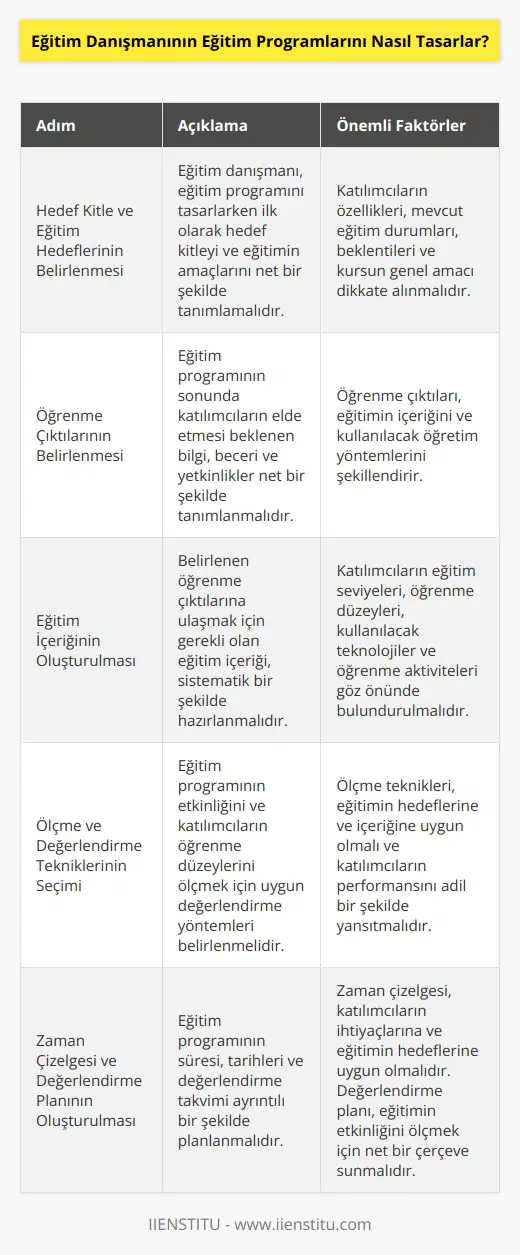 Eğitim danışmanı, öncelikle hedef kitle ve eğitim hedeflerini belirlemelidir. Bunu yaparken, katılımcıların özellikleri, mevcut eğitim durumları ve beklentileri, diğer faktörler ve kursun amacı gibi faktörleri dikkate almalıdır. Ardından, öğrenme çıktılarının belirlenmesi ve eğitimin içeriğinin oluşturulması gerekmektedir. Bunu yaparken, katılımcıların eğitim seviyelerini, öğrenme düzeylerini, kullanılacak teknolojileri, öğrenme aktivitelerini, ölçme tekniklerini ve eğitimin kalitesini göz önünde bulundurmalıdır. Son olarak, eğitim programının zaman çizelgesinin oluşturulması ve değerlendirme planının tasarlanması gerekir.