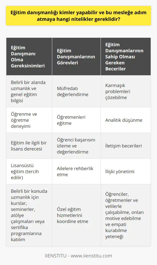 Eğitim danışmanlığına adım atabilecek kişiler genellikle belirli bir alanda uzmanlık ve genel eğitim bilgisi gerektirmekte olup, öğrenme ve öğretme deneyimine sahip bireyler genellikle bu mesleği tercih eder. Ancak, eğitim danışmanlığı gibi kritik bir konuda çalışmaya başlamadan önce, gerekli bilgi ve becerileri edinme konusunda biraz daha fazla çaba sarf etmek gerekebilir. Eğitim danışmanlığı yapan kişiler, müşterilerinin eğitimle ilgili ihtiyaçlarını karşılamak için genelde çok çeşitli görevler üstlenirler. Örneğin, bir eğitim danışmanı, müfredatı değerlendirebilir, öğretmenleri eğitebilir, öğrenci başarısını izleyebilir ve değerlendirebilir, ailelere rehberlik edebilir veya özel eğitim hizmetlerini koordine edebilir. Bazı eğitim danışmanları, öğrencilere eğitimle ilgili hedeflerini belirlemelerine ve bu hedeflere ulaşmalarına yardımcı olmak için bireysel danışmanlık hizmetleri de sunabilirler. Eğitim danışmanı olmak için genellikle eğitim ile ilgili bir lisans derecesine ihtiyaç vardır. Ancak, bu alanda ilerlemek için lisansüstü eğitime sahip olmak genellikle daha avantajlıdır. Ayrıca, eğitim danışmanı olmak isteyenler genellikle belirli bir konuda uzmanlaşır ve bu konuda çeşitli kurslar, seminerler, atölye çalışmaları veya sertifika programlarına katılırlar. Eğitim danışmanlığına ilgi duyan ve bu meslekte başarılı olmak isteyen herkesin kendi beceri setini değerlendirmesi ve geliştirmesi önemlidir. Eğitim danışmanları genellikle karmaşık problemleri çözebilme, analitik düşünme, iletişim becerileri ve ilişki yönetimi gibi becerilere sahip olmalıdırlar. Ayrıca, öğrenciler, öğretmenler ve velilerle çalışabilme yeteneği ve onları motive edebilme ve onlarla empati kurabilme yeteneği de önemlidir. Son olarak, eğitim danışmanlığına adım atmayı düşünen kişilerin bu alanda tutkulu ve motive olmaları gerekmektedir. Eğitim danışmanı, sürekli değişen bir alandır ve bu nedenle danışmanlar, eğitimle ilgili en son gelişmeleri takip etmeye ve bilgilerini sürekli güncellemeye istekli olmalıdırlar. Aynı zamanda, bu alandaki profesyoneller genellikle öğrencilere ve onların eğitim hedeflerine yardımcı olmak için bir tutkuya sahip olmalıdırlar. Bu nedenle, eğitim danışmanı olmak, bu alanda hem tutkulu hem de bilgili olmayı gerektirir.