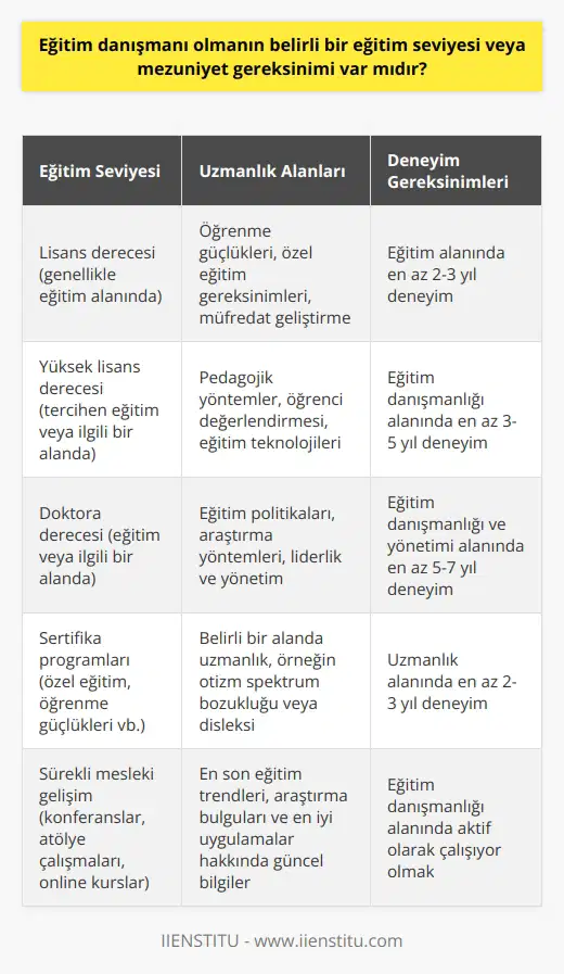 Eğitim danışmanı olmanın belirli bir eğitim seviyesi veya mezuniyet gereksinimi genellikle var olup olmadığı sıkça sorulan bir sorudur. Genellikle, eğitim danışmanı olmak için geniş kapsamlı bir pedagojik bilgiye ve genellikle ilgili bir yükseköğretim derecesine ihtiyaç duyulmaktadır. Lisans derecesi genellikle bir başlangıç noktasıdır, ancak eğitim danışmanları genellikle daha spesifik veya ileri düzey eğitimlere ihtiyaç duyarlar. Bu, danışmanın uzmanlaştığı belirli bir konu veya alan olabilir. Örneğin, bir eğitim danışmanı öğrenme güçlükleri veya özel eğitim gereksinimleri konusunda uzmanlaşmış olabilir. Bu tür bir uzmanlık genellikle ileri düzey eğitim veya sertifika programları gerektirir. Bu programlar genellikle belirli bir alanda bilgi ve beceri geliştirmeye odaklanır ve genellikle eğitim danışmanının kendi kariyer yolunu şekillendirmesine yardımcı olur. Eğitim danışmanları ayrıca belirli bir alanda önemli deneyime sahip olmalıdırlar. Bu, genellikle eğitimde belli bir süre çalışmış olmak anlamına gelir. Bu deneyim, danışmanın öğrenme, öğretme ve değerlendirme süreçlerine ilişkin bilgisini genişletmesine ve müfredatın geliştirilmesi ve öğrenci alanındaki ihtiyaçları karşılamak için en etkili yöntemlerin belirlenmesinde yardımcı olmasına yardımcı olur. Sonuç olarak, eğitim danışmanı olmanın belirli bir eğitim seviyesi veya mezuniyet gereksinimi genellikle vardır. Ancak, asıl önemli olan eğitim danışmanının sahip olduğu bilgi, beceri ve deneyimdir. Bu, eğitim danışmanının kendi kariyer yolunu kendi isteğine göre şekillendirmesini ve öğrencilerin ve eğitim kurumunun ihtiyaçlarını karşılamak için en etkili yöntemleri belirlemesini sağlar. Bu nedenle, eğitim danışmanı olmayı düşünenler öncelikle ilgili bir eğitim programına katılmayı ve ardından eğitim alanında gerekli deneyimi kazanmayı düşünmelidirler.