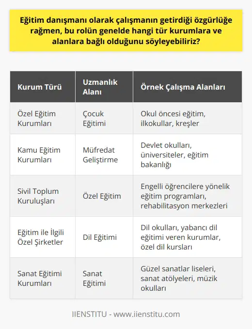 Eğitim danışmanı olarak çalışmak hem kişinin kendi kariyer yolunu özgür bir şekilde şekillendirebileceği hem de öğrencilere, velilere ve eğitim kurumlarına yön verme fırsatı sunan bir kariyer rolüdür. Bu role ait özgürlükler, genel olarak eğitim danışmanının hangi tür kurumlara ve alanlara bağlı olduğuyla yakından ilgilidir.   Bir eğitim danışmanı özellikle özel eğitim kurumları, kamu eğitim kurumları, sivil toplum kuruluşları ve eğitim ile ilgili özel şirketler gibi kurumlarda çalışabilirler. Ayrıca, eğitim danışmanlarının uzmanlık alanları, çocuk eğitimi,   , özel eğitim, dil eğitimi, sanat eğitimi, müfredat geliştirme, öğretim yöntemleri ve stratejileri gibi çok çeşitli alanları içerebilir.   Eğitim danışmanının çoğu zaman bağlı olduğu kurum ve alan, kendi uzmanlık alanı ve kariyer hedefleri doğrultusunda şekillenir. Örneğin, bir eğitim danışmanı çocuk eğitimi alanında uzmanlaştıysa, genellikle okul öncesi eğitim veren kurumlara veya ilkokullara bağlı olabilir. Benzer şekilde, dil eğitimi üzerine uzmanlaşmış bir eğitim danışmanı dil okulları, yabancı dil eğitimi veren kurumlar veya özel dil kursları gibi kurumlarla çalışabilir.  Bu gibi durumları göz önüne aldığımızda, bir eğitim danışmanının özgürlüğüne rağmen genellikle hangi tür kurumlara ve alanlara bağlı olduğunu söylemek, eğitim danışmanının uzmanlık alanına, kariyer hedeflerine ve fırsatlara bağlı olacağını ifade etmektedir. Özellikle belirli bir alanda uzmanlaşmış eğitim danışmanları, o alanla ilgili kurumlarla ve öğrencilerle çalışmayı tercih ederken, genel bir eğitim danışmanı ise çok çeşitli eğitim kurumları ve öğrenci gruplarıyla çalışabilir. Sonuç olarak, bir eğitim danışmanı olarak çalışmanın getirdiği özgürlük, büyük ölçüde danışmanın kendi uzmanlık alanını ve kariyer yolunu belirleme becerisi ile doğrudan ilişkilidir.