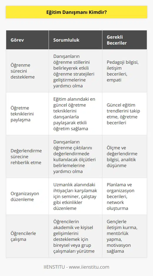 Eğitim alanında edindiği bilgi ve deneyimle, kişilerin gelecek kararlarına yardımcı olabilmek için öğrenme, öğretme ve değerlendirme gibi önemli bilgileri danışanı ile paylaşır. Bunun yanı sıra uzmanlık alanında ortaya çıkan ihtiyacı desteklemek üzere organizasyonlar düzenler ve öğrencilerle birlikte çalışmalar yürütür.