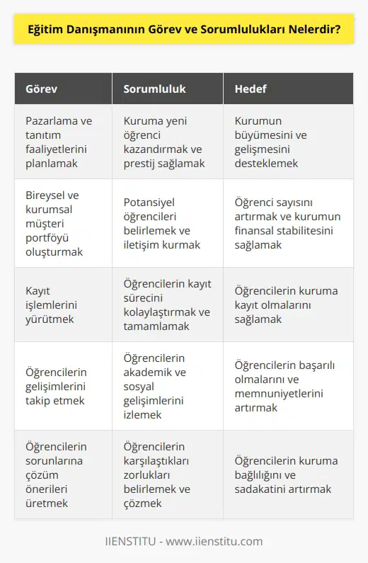 Kuruma yeni öğrenci kazandırma ve prestij sağlamak amacıyla pazarlama ve tanıtım faaliyetlerini planlamaktan sorumludur. Bireysel ve kurumsal müşteri ü oluşturabileceği gibi kayıt işlemleri tamamlandıktan sonra öğrencilerin gelişimlerini yakından takip eder ve çıkan sorunlarına çözüm önerileri üretmeye çalışır.