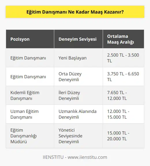 Nitelikli deneyimli eğitim danışmanları 3.750 TL ile 6.650 TL arasında kazanabileceği gibi bir uzmanlığa sahip olan eğitim danışmanları ise 7.650 TL ile 12.000 TL ya da daha yüksek maaşlar kazandıkları gözlemlenmektedir.