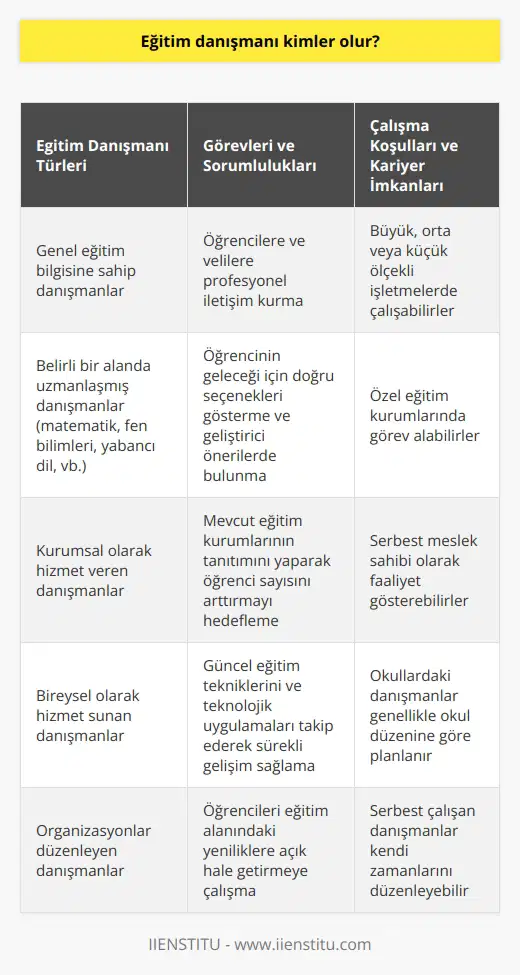 Eğitim Danışmanının Özellikleri ve Görevleri Eğitim danışmanı, eğitim sistemi ve öğrencilerin ihtiyaçları doğrultusunda kariyer planı çizerek, öğrenme ve öğretme süreçlerini destekleyen bir uzmandır. Özellikle müfredat geliştirme, öğrenci değerlendirme ve rehberlik alanlarında bilgi ve deneyimlerini paylaşarak katkı sağlar. Bu bağlamda, eğitim danışmanı kimler olabilir ve hangi görevleri üstlenir sorusuna yanıt arayacağız. Alanlarında Uzmanlaşmış Eğitim Danışmanları Eğitim danışmanları, genel eğitim bilgilerine sahip olabileceği gibi belirli bir alanda (matematik, fen bilimleri, yabancı dil, vb.) uzmanlaşarak hizmet verebilir. Çalıştıkları kurumlarda veya bireysel olarak hizmet sunarak, öğrencilere ve eğitim sistemi üzerinde olumlu etkiler yaparlar. Ayrıca, duyulan ihtiyaca göre organizasyonlar düzenleyerek eğitimde kalitenin artmasına yardımcı olurlar. Eğitim Danışmanlarının Görevleri ve Sorumlulukları Eğitim danışmanlarının temel görevleri arasında öğrencilere ve velilere yönelik profesyonel iletişim kurma, öğrencinin geleceği için doğru seçenekleri gösterme ve geliştirici önerilerde bulunma yer alır. Aynı zamanda, mevcut eğitim kurumlarının tanıtımını yaparak, öğrenci sayısını arttırmak hedeflenir. Güncel nı ve teknolojik uygulamaları takip ederek, sürekli gelişim sağlarlar ve bu bilgileri paylaşarak öğrencilerini eğitim alanında yeniliklere açık hale getirmeye çalışırlar. Eğitim Danışmanlarının Çalışma Koşulları ve Kariyer İmkanları Eğitim danışmanları, büyük, orta veya küçük ölçekli işletmelerde veya özel eğitim kurumlarında çalışabileceği gibi serbest meslek sahibi olarak da faaliyet gösterebilir. Kazançları ve çalışma saatleri iş alanına ve çalışma koşullarına göre değişkenlik gösterir. Okullardaki danışmanlar genellikle okul düzenine göre planlanırken, serbest çalışan danışmanlar kendi zamanlarını düzenleyebilir. Sonuç olarak, eğitim danışmanları, öğrencilerin eğitim süreçlerine katkıda bulunan önemli bir meslek grubudur. Yol gösterici ve uzmanlaşmış rolleriyle değerli hizmetler sunarak öğrencilerin başarılarına ve eğitim kalitesinin artmasına önemli oranda etki ederler.