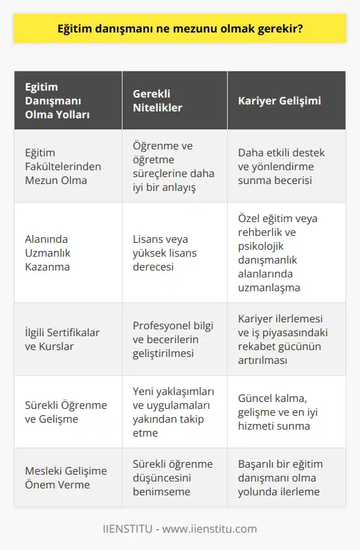 Eğitim Danışmanı Olmak için Hangi Mezuniyete Sahip Olmak Gerekir?  Eğitim danışmanı olarak kariyer planı çizmek, öğrenme ve öğretme alanında bir yolculuğa olan tutkunuzu gerçekleştirmenizi ve kendi kariyer yolunu şekillendirme özgürlüğünü sağlar. Peki, eğitim danışmanı olmak için hangi mezuniyet sahibi olmak gerekir?  Eğitim Fakültelerinden Mezun Olma  İdeal olarak, eğitim danışmanı olmak isteyen bir kişi, eğitim fakültesi veya ilgili bir disiplinden mezun olmalıdır. Bu derece, öğrenme ve öğretme süreçlerine daha iyi bir anlayış sağlar ve danışmanın öğrencilere ve okullara daha etkili destek ve yönlendirme sunmasına yardımcı olur.  Alanında Uzmanlık Kazanma  Eğitim danışmanları aynı zamanda belirli bir alanda uzmanlaşabilirler. Bu durumda, ilgili alandaki bir lisans veya yüksek lisans derecesi oldukça yararlı olacaktır. Örnek olarak, özel eğitim veya rehberlik ve psikolojik danışmanlık konularında uzmanlaşmak isteyen bir danışman, bu alanlardaki eğitim programlarını tamamlamalıdır.  İlgili Sertifikalar ve Kurslar  Eğitim danışmanı olmak için farklı sertifikalar ve kurslar da izlenebilir. Bu programlar, danışmanın profesyonel bilgisini ve becerilerini geliştiren eğitim materyalleri ve kaynakları sunarak daha donanımlı hale gelmesine olanak tanır. İlgili eğitim ve sertifikalar, danışmanın kariyerinde ilerlemesini ve iş piyasasındaki rekabet gücünü artırmada önemli bir rol oynar.  Sürekli Öğrenme ve Gelişme  Eğitim danışmanları, sürekli öğrenme ve gelişme düşüncesi içinde olmalıdırlar. Bu durum, mesleki bir zorunluluktur. Yeni yaklaşımları ve uygulamaları yakından takip ederek zamanını düzenlemelidirler. İyi bir eğitim danışmanı, güncel kalmaya, gelişmeye ve öğrencilere en iyi hizmeti sunmaya özen göstermelidir.  Sonuç olarak, eğitim danışmanı olmak için, eğitim fakültelerinden veya ilgili alanlardan mezun olmak önemlidir. Ayrıca, alanında uzmanlık kazanmak ve sertifika programlarına katılarak mesleki bilgi ve becerileri geliştirmek de oldukça önemlidir. Eğitim danışmanlarının başarılı olabilmesi için sürekli öğrenme düşüncesi benimsenmeli ve mesleki gelişime önem verilmelidir.