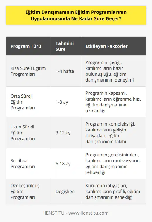Eğitim danışmanının eğitim programlarının uygulanmasında geçerli süre, her programa göre değişebilir. Bazı programlar birkaç hafta içerisinde uygulanırken, diğer programlar birkaç ay veya daha uzun sürelerde uygulanabilir.