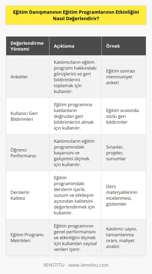 Eğitim Danışmanı, eğitim programlarının etkinliğini işe yarar, ölçülebilir ve değerlendirilebilir sonuçlar elde etmek için değerlendirme yöntemleri kullanarak değerlendirir. Değerlendirme işlemi, katılımcıların ilgili eğitim programının öğrenme sonuçlarının ve çıktılarının ne kadar iyi olduğunu ölçmek için ölçme aracını içerir. Değerlendirme işlemi, eğitim programının verimliliğini ve etkinliğini ölçmek için kullanılan çeşitli araçlar ve yöntemleri içerir. Örneğin; anketler, kullanıcı geri bildirimleri, öğrenci performansı, derslerin kalitesi ve çeşitli diğer faktörler. Eğitim Danışmanının eğitim programlarının etkinliğini değerlendirmesi, eğitim programlarının verimliliğini ve etkinliğini artırmak için değişiklikler yapmak için kullanılabilir.