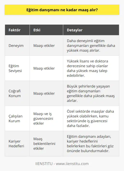 Eğitim Danışmanı Maaşları Eğitim danışmanlarının maaşları, deneyim, eğitim seviyesi, işin yeri ve işveren gibi çeşitli faktörlere bağlı olarak değişir. Türkiyede eğitim danışmanlarının başlangıç maaşları genellikle 2000-3000 TL arasında değişkenlik gösterirken, kıdemli eğitim danışmanları ve yöneticileri 5000-8000 TL arasında maaş alabilirler. Bölgesel Faktörler Türkiye genelinde ise maaşlar, büyük şehirlerde daha yüksek iken, küçük şehirlerde bu rakamların biraz daha düşük olduğu görülür. Genel olarak, İstanbul, Ankara ve İzmir gibi büyük şehirlerde yaşayan eğitim danışmanlarının, diğer şehirlerde yaşayan meslektaşlarına göre daha yüksek gelire sahip olması muhtemeldir. Kurumsal Faktörler Çalıştıkları kurumlar da eğitim danışmanlarının maaşları üzerinde etkilidir. Özel sektörde çalışan danışmanlar genellikle daha yüksek maaşlarla başlarken, kamu sektöründe veya sivil toplum kuruluşlarında çalışanlar daha düşük maaşlarla başlamaktadır. Ancak, kamu sektöründe çalışan eğitim danışmanlarının, özel sektöre kıyasla daha güvenceli işe sahip oldukları ve çeşitli sosyal imkanlardan yararlanabildikleri bilinmektedir. Eğitim Seviyesi ve Deneyim Eğitim danışmanlarının aldıkları maaşlar, eğitim seviyesi ve deneyime de bağlı olarak değişir. Yüksek lisans ve doktora derecesine sahip olanlar, lisans derecesine sahip olanlara göre daha yüksek maaşlar talep edebilirler. Ayrıca, sektörde daha fazla deneyime sahip olan eğitim danışmanlarının, yeni mezunlara göre daha yüksek maaşı hak etmeleri de doğaldır. Sonuç olarak, eğitim danışmanının maaşının ne kadar olduğu, bir dizi faktöre bağlıdır ve bu faktörler, eğitim seviyesi, deneyim, coğrafi konum ve çalıştıkları kuruma göre değişkenlik gösterebilir. Dolayısıyla, eğitim danışmanı olmayı düşünen kişilerin kariyer hedeflerini ve beklentilerini bu faktörleri göz önünde bulundurarak belirlemeleri önemlidir.