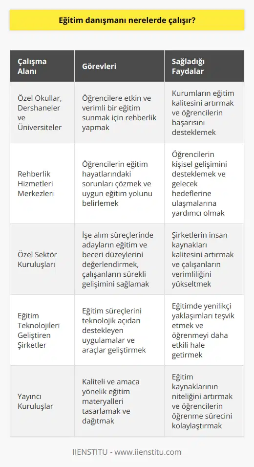 Eğitim Danışmanlarının İstihdam Alanları Eğitim danışmanları, birçok farklı alanda hizmet sağlayarak, bireylerin eğitimlerine planlı ve hedefli bir şekilde devam etmelerini desteklemektedir. İlk olarak, eğitim danışmanları özel okul, dershane ve üniversitelerde istihdam edilir. Bu kurumlar, öğrencilere daha etkin ve verimli bir eğitim sunmaya çaba gösterdiklerinden eğitim danışmanlarının deneyim ve bilgi birikimlerine ihtiyaç duyarlar. Rehberlik Hizmetleri Ayrıca, rehberlik hizmetleri veren merkezler de eğitim danışmanlarına iş imkanı sunar. Bu merkezlerde, öğrencilerin eğitim hayatlarında karşılaştıkları sorunları ortadan kaldırmaya yönelik hizmetler verilir. Öğrencinin ilgi alanları, yetenekleri ve gelecek hedefleri doğrultusunda eğitim danışmanları, en uygun eğitim yolunu belirlemelerine yardımcı olur. Özel Sektörde Eğitim Danışmanlığı Öte yandan, eğitim danışmanları özel sektör kuruluşlarında da çalışabilirler. Bu tür kuruluşlar, işe alım süreçlerinde adayların eğitim ve beceri düzeylerini değerlendirmek için eğitim danışmanlarını görevlendirir. Aynı zamanda, çalışanların sürekli gelişimi ve eğitime duyulan ihtiyaç, firmaların eğitim danışmanlarından faydalanmasına zemin hazırlar. Eğitim Teknolojileri ve Destek Hizmetleri Eğitim danışmanları, eğitim teknolojileri geliştiren şirketlerde de yer alır. Burada, eğitim süreçlerini teknolojik açıdan desteklemeye yönelik uygulamaların ve araçların geliştirilmesine katkı sağlarlar. Ayrıca, eğitim materyallerinin tasarımı ve dağıtımını gerçekleştiren yayıncı kuruluşlar, eğitim danışmanlarını istihdam ederek, kaliteli ve amaca yönelik içerikler sunar. Özetle, eğitim danışmanları, eğitimin her aşamasında yer alarak, eğitim sürecini desteklemekte ve bireylerin kişisel ve mesleki anlamda başarılı olmalarına katkı sağlamaktadır. Bu amaçla, okullardan özel sektöre, teknoloji geliştirme merkezlerinden yayıncılara kadar geniş bir yelpazede iş olanaklarına sahiptirler.