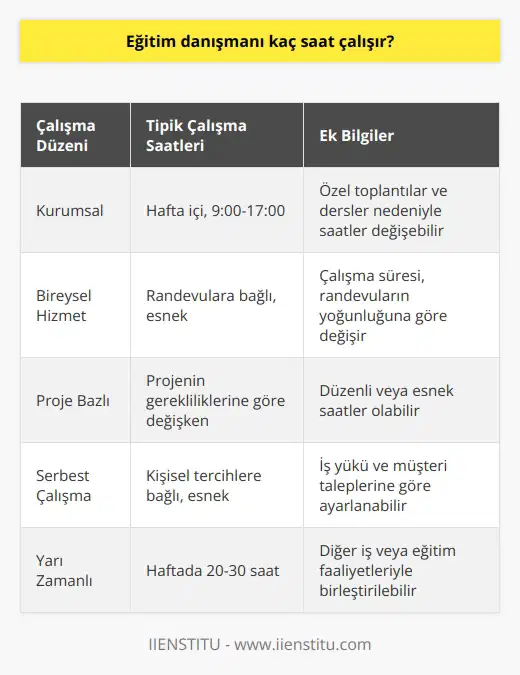 Eğitim danışmanlarının çalışma saatleri  Eğitim danışmanlarının çalışma saatleri, danışmanın çalıştığı sektöre, kuruma ve hizmet verdiği müşteriye bağlı olarak değişiklik gösterir. Genellikle eğitim danışmanları haftada en az 40 saat çalışarak hizmet verirken, bazı durumlarda bu süre daha uzun olabilir.  Kurumsal çalışma düzeni  Kurumlar tarafından istihdam edilen danışmanlar, genellikle hafta içi düzenli iş saatlerinde çalışır. Bu saatler, genellikle sabah 9dan öğleden sonra 5e kadar olan süreyi kapsar. Eğitim danışmanları aynı zamanda iletişime geçtikleri öğrenci, veli veya kurumların talepleri doğrultusunda özel toplantılar ve dersler düzenleyebilir. Sonuç olarak, danışmanların hafta içi çalışma saatleri geniş bir yelpazede değişebilir.  Bireysel hizmet veren danışmanlar  Özel eğitim danışmanları olarak çalışan bireylerin çalışma düzeni daha esnektir. Danışmanlar, birebir dersler ve toplantılar için önceden belirlenen saatlere göre randevu alarak hizmet verirler. Böyle bir durumda, danışmanın çalışma süresi, alınan randevuların ve yoğunluğunun bir sonucu olarak değişebilir.  Proje bazlı görevler  Eğitim danışmanları aynı zamanda proje bazlı görevlerde de çalışabilir. Bu tip görevlerde danışmanlar, çalışma saatlerini projenin gerektirdiği ölçüde belirler ve hizmet verir. Proje süresince danışmanlar düzenli veya esnek saatlerde çalışmalarını yürütebilir. Bu durum, danışmanın projenin doğasına ve süresine bağlı olarak göz önünde bulundurulmalıdır.  Sonuç olarak, eğitim danışmanlarının çalışma saatleri birçok faktöre bağlıdır ve esneklik gösterebilir. Belirleyici faktörler genellikle danışmanın çalıştığı alana, müşteri ile yapılan anlaşmaya ve gerçekleştirilen projeye bağlıdır.