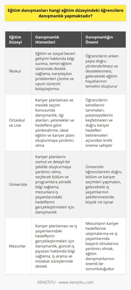 Eğitim Danışmanlarının Hizmet Verdiği Eğitim Düzeyleri  Eğitim danışmanları, öğrencilere ve ailelerine kariyer planlaması ve eğitim sürecine yönelik danışmanlık hizmetleri sunarak, gelecek yaşamları için ışık tutarken, farklı eğitim düzeylerine sahip öğrencilere danışmanlık yapmaktadır. Bu süreçte öğrenci ve velilere en uygun ve doğru kararı vermeleri adına rehberlik ederler.   Çeşitli Eğitim Düzeylerinde Danışmanlık  İlkokul düzeyindeki öğrencilere, eğitim ve sosyal beceri gelişimleri hakkında bilgiler sunarak yardımcı olan eğitim danışmanları, bu yaş grubundaki öğrencilere temel eğitim süreci boyunca destek sağlarlar. İlkokul düzeyinde eğitim danışmanları, öğrencilerin eğitim hayatlarında karşılaştıkları problemleri çözmek ve uyum süreçlerini kolaylaştırmak için desteklerini sürdürürler.  Ortaokul ve lise düzeyinde ise, eğitim danışmanları öğrencilere kariyer planlaması ve meslek seçimi konusunda danışmanlık hizmetleri sunarak, gelecek yaşamları için yol gösterirler. Bu süreçte öğrencilerin ilgi alanları, yetenekleri ve hedeflerine göre yönlendirme yaparak, ideal bir eğitim ve kariyer planı oluşturmalarına yardımcı olurlar.  Üniversite düzeyinde eğitim alan öğrencilere de hizmet sunan eğitim danışmanları, öğrencilerin kariyer planlarını daha somut ve detaylı bir şekilde oluşturmalarına yardımcı olur. Bu kapsamda, seçilecek bölüm ve programlara yönelik bilgilerle öğrencilerin doğru tercihler yapmaları sağlanır. İş yaşamına atılmalarından sonra ise, mezunlara kariyer planlaması ve iş yaşamlarındaki hedeflerini gerçekleştirmeleri için danışmanlık hizmeti sunarlar.   Eğitim danışmanlarının sorumluluklarının önemi  Eğitim danışmanlarının en önemli sorumluluğu, danışanlarını yeni bilgilerden haberdar etmek ve kendileri için en uygun olanı seçmelerini sağlamaktır. Bu anlamda, eğitim danışmanları seçim süreçlerinde de öğrencilerin eğitim düzeylerini ve isteklerini göz önünde bulundurarak, doğru yönlendirmeler yaparlar.  Sonuç olarak, eğitim danışmanları farklı eğitim düzeylerindeki öğrencilere danışmanlık yaparak, onların eğitim ve kariyer süreçlerinde doğru tercih ve kararlar almasını sağlar. Ayrıca, eğitim danışmanları özellikle öğrenci ve velilerin iyi bir hizmet sunmaya çabalayarak, kendilerini sürekli olarak güncel tutar, yeni yaklaşımlar ve uygulamaları yakından takip eder.