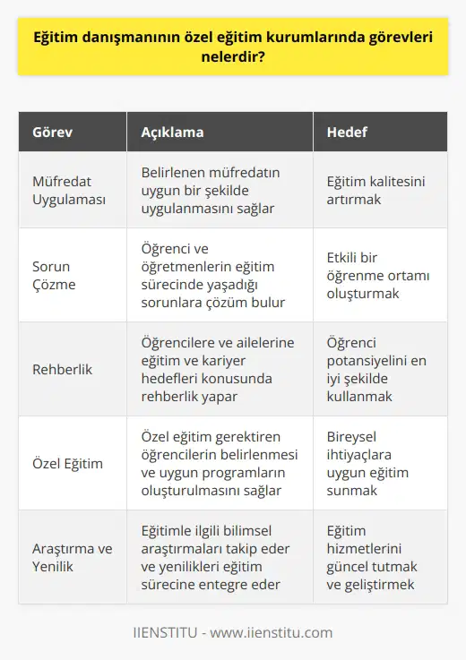 Eğitim danışmanının özel eğitim kurumlarında görevleri, belirlenen müfredatın uygun bir şekilde uygulanması, öğrenci ve öğretmenlerin eğitim ve öğretim süreçlerinde yaşadığı sorunlara çözüm bulunması, eğitim kalitesinin artırılması ve öğrenci başarısının takip edilmesine yardımcı olmaktır. Diğer bir görevi ise, okulda huzurlu, düzenli ve etkili bir öğrenme ortamının oluşturulmasıdır. Danışman, öğrencilere ve ailelerine rehberlik yaparken, aynı zamanda eğitim politikalarının uygulanmasında ve izlenmesinde aktif rol alır. Özel eğitim kurumlarına özgü, öğrencinin bireysel ihtiyaç ve yeteneklerini göz önünde bulunduran bir eğitim programının geliştirilmesinde de önemli bir görev üstlenirler. Yardımcı oldukları konulardan biri de, öğrencinin kariyer hedeflerine uygun bir eğitim yolculuğunu planlamasıdır. Özel kısmı da, özel eğitim gerektiren öğrencilerin belirlenmesi ve onlara uygun eğitim programlarının oluşturulmasıdır. Özel eğitim danışmanı, aynı zamanda eğitimle ilgili yapılan bilimsel araştırmaları takip eder, yeni   ni öğrenir ve bunları eğitim sürecine entegre etmeye çalışır. Sonuç olarak, eğitim danışmanı; öğrenci başarısını artırmak, güvenli bir öğrenme ortamı oluşturmak ve öğrenci potansiyelini en iyi şekilde kullanabilmek için kurumun sunduğu eğitim hizmetlerini etkili bir şekilde planlama ve uygulama görevlerini üstlenir.