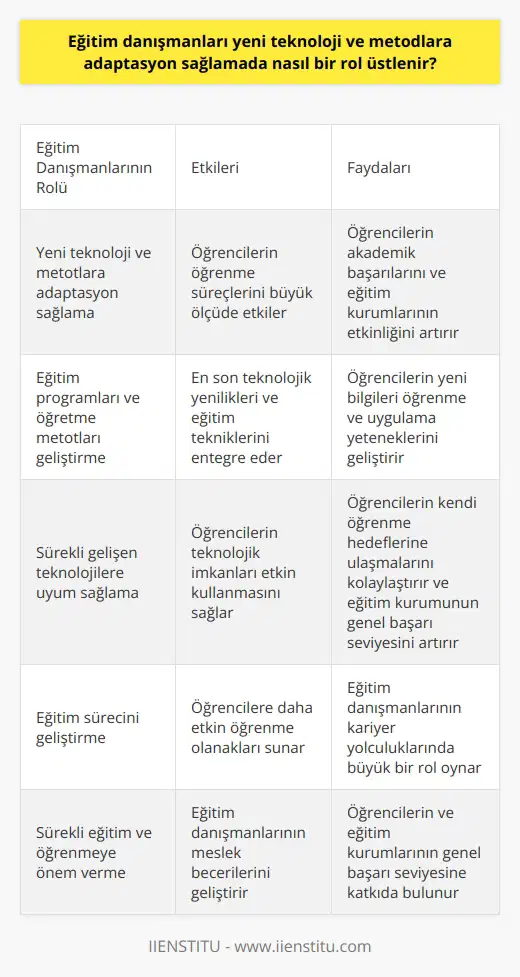 Eğitim danışmanlarının yeni teknoloji ve metodlara adaptasyon sağlamada kritik bir rolü vardır. Yeni metod ve teknolojiler, öğrencilerin öğrenme süreçlerini büyük ölçüde etkilemektedir. Bu, eğitim danışmanlarının sürekli olarak kendilerini güncelleme ve geliştirme ihtiyacını doğurmaktadır. Eğitim danışmanları, özellikle özel eğitim kurumlarında, eğitim programları ve öğretme metotları geliştirirken, en son teknolojik yenilikleri ve eğitim tekniklerini adaptasyon sürecine entegre etmekte önemli bir rol oynarlar.   Eğitim danışmanlarının yenilikçi teknolojileri ve yöntemleri kucaklama yetenekleri, öğrencilerin yeni bilgileri öğrenme ve uygulama yeteneklerini artırabilir. Bu nedenle, eğitim danışmanlarının bu teknolojik yenilikleri ve metotları uygulayabilme yeteneği, öğrencilerin akademik başarılarını ve eğitim kurumlarının etkinliğini direkt olarak etkiler.   Eğitim danışmanların sürekli gelişen teknolojilere uyum sağlama yetenekleri, öğrencilerin teknolojik imkanları etkin bir şekilde kullanarak öğrenme deneyimlerini zenginleştirmesine yardımcı olur. Bu, öğrencilerin kendi öğrenme hedeflerine ulaşmalarını kolaylaştırdığı gibi, aynı zamanda eğitim kurumunun genel başarı seviyesine de katkıda bulunur. Eğitim danışmanlarının teknoloji ve metodlarına adaptasyon sağlama rolü, bu nedenle, sadece öğrencilere değil, aynı zamanda eğitim kurumlarına da fayda sağlar.   Sonuç olarak, eğitim danışmanlarının yeni teknolojilere ve metodlara adaptasyon sağlama yeteneği, eğitim sürecini geliştirmek ve öğrencilere daha etkin öğrenme olanakları sunmak için hayati bir öneme sahiptir. Bu adaptasyon yeteneği, eğitim danışmanlarının meslek becerilerinin bir parçası olmakla kalmaz, aynı zamanda öğrencilerin ve eğitim kurumlarının genel başarı seviyesine de önemli bir şekilde katkıda bulunur. Ve tabii ki, bu yetenek eğitim danışmanlarının kariyer yolculuklarında büyük bir rol oynar. Dolayısıyla, eğitim danışmanları, yeni teknolojilere ve metodlara adaptasyon sağlama yeteneğini geliştirebilmek için sürekli eğitim ve öğrenmeye önem vermelidirler.