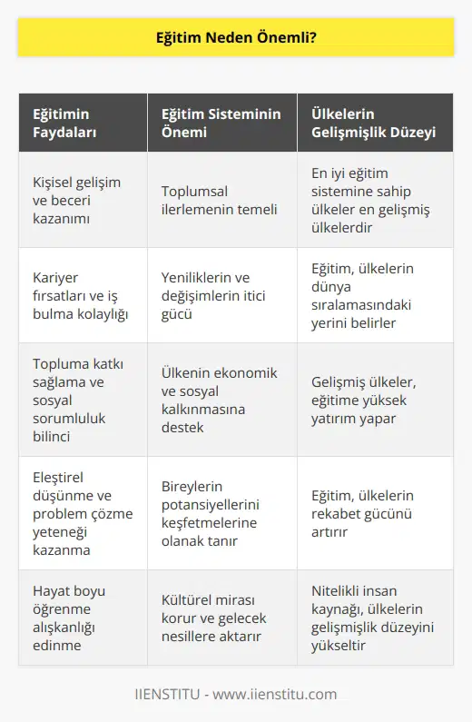 Hayatta en köklü değişimlerin de yeniliklerin de temelinde yatan eğitimdir. Dünyada en iyi eğitim sistemine sahip ülkelere bakıldığında bu ülkelerin en gelişmiş ülkeler olduğu görülmektedir. Ülkelerin dünyadaki konumu, eğitim ile belirlenir.