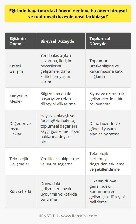 Eğitimin Hayatımızdaki Önemi Eğitim, bireysel ve toplumsal düzeyde farklılaşan önemli bir unsurdur. Hayatın her anında öğrenme süreci devam etmekte olup, eğitimin kazandırdığı değerler ve bilgi birikimi kişinin sosyal ve ekonomik yaşamında da büyük etki yaratmaktadır. Bireysel Düzeyde Eğitimin Önemi Kişisel gelişimde eğitimin kritik bir rolü bulunmaktadır. Birey, eğitim sayesinde yeni bakış açıları kazanır, iletişim becerilerini geliştirir ve daha kaliteli bir yaşam sürebilir. Kariyer ve meslek anlamında da eğitim ile elde edilen bilgi ve beceri, hem başarıyı hem de refah düzeyini yükselten unsurlardandır. Ayrıca, eğitim alan bireylerin hayata daha anlayışlı ve farklı gözle bakmaları, toplumsal değerlere saygı göstermeleri ve insan haklarına duyarlı olmaları açısından da önemli bir amaca hizmet etmektedir. Toplumsal Düzeyde Eğitimin Önemi Toplumlar, eğitimli ve bilinçli bireyler sayesinde daha huzurlu ve güvenli yaşam alanları yaratır. Bu durum, toplumun üretkenliğine ve kalkınmasına da katkı sağlar. Eğitim, siyasi ve ekonomik gelişmelerde etkin bir rol oynarken, teknolojik gelişmeleri de doğrudan etkilemektedir. Eğitimin Global Önem ve Rolü Ülkelerin dünyadaki konumları ve gelişmişlik düzeyleri, eğitim yatırımlarına ve sistemlerine bağlı olarak şekillenir. Başarılı ülkelerin arkasında genellikle iyi eğitim sistemlerine sahip olduğu görülmektedir. Eğitimli bir toplum, hem kendi ülkesine hem de dünyaya fayda sağlayabilir. Örneğin, Çinin eğitim ve yatırım imkanları sayesinde başarılı genç nüfusu, diğer ülkelere hizmet edebilir ve dünya genelinde olumlu etki yaratabilir. Sonuç Hayattaki en vizyoner değişimler ve yenilikler, eğitimin temelinde yer alır. İyi bir eğitim sistemi ve yüksek eğitim düzeyi, bireysel ve toplumsal düzeyde önemli farklar yaratabilir. Bu nedenle, eğitimin önemi göz ardı edilmemeli ve her zaman güçlendirici bir unsur olarak değerlendirilmelidir.