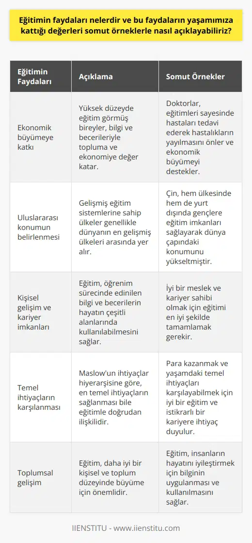 Eğitim, kişinin hayatındaki çeşitli alanlara doğrudan etkisi olan bir değerdir. Nelson Mandelanın da belirttiği gibi, dünyayı değiştirmek için en güçlü silah eğitimidir. Bu konuda örnek olarak, eğitim ile sahip olduğumuz bilgi ve beceri düzeyinin, ekonomik büyümeye yaptığı katkıyı gösterebiliriz. Yüksek düzeyde eğitim görmüş bir birey, bilgisi ve becerileri ile topluma ve ekonomiye değer katar. Örneğin, bir doktor yüksek eğitim sayesinde insanları tedavi edebilir ve böylece toplum içinde hastalıkların yayılmasını önleyebilir. Böylece hastaların takip etmesi gereken tedavi planları ve kullanmaları gereken ilaçların maliyeti ile ekonomik büyüme desteklenir. Eğitim sadece ulusal düzeyde değil, uluslararası düzeyde de etkisi olan bir değere sahiptir. Gelişmiş eğitim sistemlerine sahip ülkeler genellikle dünyanın en gelişmiş ülkeleri arasında yer alır. Eğitim sistemleri bir ülkenin dünya genelindeki konumunu belirler. Çin bu durumun en net örneklerinden biridir. Çin, hem ülkesinde hem de yurt dışında genç nüfusa eğitim imkanları sağlar ve ülkesine hizmet etmeleri için onları geri çağırır. Bu durum, Çinin gelişmiş eğitim ve yatırım imkanlarının ülkenin dünya çapındaki konumunu yükselttiğinin göstergesidir. Kişisel düzeyde ise, her birimizin hayata olan bakış açımızı şekillendiren en önemli etken olan eğitim, öğrenim sürecimiz boyunca edindiğimiz bilgi ve becerilerin hayatımızdaki çeşitli alanlarda kullanılabilir olmasını sağlar. Ancak, iyi bir meslek ve kariyer sahibi olmak için eğitimimizi en iyi şekilde tamamlamalıyız. Herkesin anahtarının iyi bir eğitim olduğu bir yaşamda, aynı zamanda toplumda saygın bir yer kazanma olanakları da vardır. ’un ihtiyaçlar hiyerarşisine göre, en temel ihtiyaçlarımızın sağlanması bile eğitimle doğrudan ilişkilidir. Para kazanmak ve yaşamımızdaki temel ihtiyaçları karşılayabilmek için iyi bir eğitim ve istikrarlı bir kariyere ihtiyaç duyarız. Yani iyi bir eğitim, hem hayatın temel ihtiyaçlarını karşılama hem de daha geniş hedeflere ulaşma potansiyeli sağlar. Sonuç olarak, eğitim hayatın her alanına etki eder ve bu da genelleştirilebilir bilgi ve beceriler kazanmamızı sağlar. Daha iyi bir kişisel ve toplum düzeyinde büyüme için eğitim önemlidir. Ancak eğitimin değeri beslediği fırsatları optimize etmek için bilgiyi uygulayabilmek ve bu bilginin insanların hayatını iyileştirmesine yardımcı olacak şekilde kullanılabilmesini gerektirir.