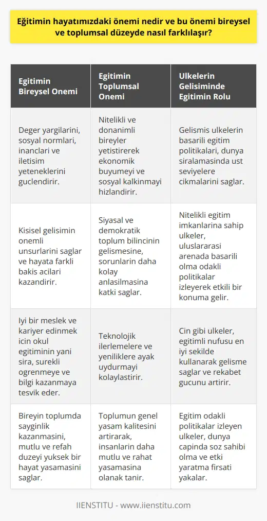 Eğitimin Hayatımızdaki Önemi Eğitimin bireysel ve toplumsal düzeydeki önemi, hayat boyu öğrenme sürecinde bize kazandırdığı değerler ve becerilerle farklılaşır. Hayatın kendisi en büyük eğitim olarak kabul edilirken, eğitim insanın değer yargılarını, sosyal normlarını, inançlarını ve iletişim yeteneklerini güçlendirir. Ayrıca, kişisel gelişimimizin önemli unsurlarını sağlar ve hayata daha farklı bakabilme imkanı sunar. Ekonominin Gelişimine Eğitimin Katkıları Eğitimin hayatımızdaki önemi sadece bireysel seviyede değil, toplumsal seviyede de gözlemlenebilir. Nitelikli ve donanımlı bireyler yetiştiren bir ülke, ekonomik büyümeyi ve sosyal kalkınmayı hızlandırarak yaşam kalitesini artırır. Bu da, insanların daha mutlu ve rahat yaşamasını sağlar. Eğitim aynı zamanda siyasal ve demokratik toplum bilincinin gelişmesine, sorunların daha kolay anlaşılabilmesine ve teknolojik ilerlemelere katkı sağlar. Dünya ile Yarışan Ülkeler ve Eğitimin Önemi Gelişmiş ülkelerin eğitim sistemleri incelendiğinde, dünya sıralamasında üst seviyelere çıkan ülkelerin başarılı eğitim politikaları olduğu görülmektedir. Çin gibi ülkeler, eğitimli nüfusu en iyi şekilde kullanarak gelişme sağlama yolunu seçer ve bu sayede rekabet gücünü artırır. Nitelikli eğitim imkanlarına sahip ülkeler ise uluslararası arenada başarılı olma odaklı politikalar izleyerek dünya çapında etkili bir konuma gelir. Kişisel Gelişim ve Kariyer İçin Eğitimin Önemi Eğitimin hayatımızdaki önemi, sadece toplumsal düzeyde değil, kişisel düzeyde de büyük bir rol oynamaktadır. İyi bir meslek ve kariyer edinmek için okul eğitiminin yanı sıra, sürekli öğrenmeye ve bilgi kazanmaya gayret etmek gereklidir. Bu sayede birey, toplumda saygınlık kazanarak, mutlu ve refah düzeyi yüksek bir hayat yaşayabilir. İçinde bulunduğumuz teknolojik çağda, eğitimli ve donanımlı bireylerin yaşam standartları da gözle görülür şekilde artar ve başarıya giden yolun temel anahtarı olarak eğitim görülür. Sonuç olarak, eğitimin hayatımızdaki önemi her geçen gün daha da artmaktadır. Bireysel ve toplumsal düzeyde kazandırdığı değerler, beceriler ve fırsatlar ise yaşam kalitesini artırmakta ve insanların mutluluğunu sağlamaktadır. Eğitimi yaşam boyu sürdürülebilir kılmak, geleceğimizi şekillendirecek en güçlü araç olarak kabul edilebilir.