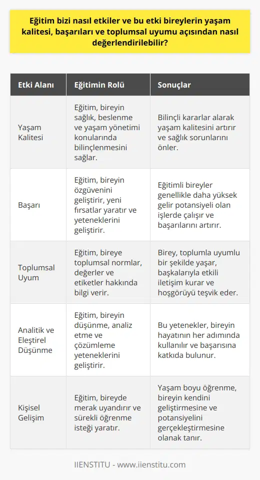 Eğitim, bireyin yaşam kalitesini, başarılarını ve toplumsal uyumunu önemli ölçüde etkiler. Eğitim özgü çocukta merak uyanırır, kişinin düşünme, analiz etme ve çözümleme yeteneklerini geliştirir. Bu yetenekler bireyin hayatında her adımda kullanılır ve yaşam kalitesini, başarısını ve toplumla olan ilişkisini etkiler. Dikkate değer bir yaşam kalitesi, genellikle eğitimle elde edilen bilgi ve becerilerin doğru uygulanmasıyla elde edilir. Bu, kişinin kendi hayatını nasıl yöneteceğine dair bilinçli ve bilgiye dayalı kararlar almasını sağlar. Örneğin, eğitim sağlık ve beslenme konularında bilinçlenmeye yardımcı olabilir, bu da kişinin sağlık sorunlarını önlemesine ve genel olarak yaşam kalitesini iyileştirmesine yardımcı olur. Başarı açısından, eğitim bireyin özgüvenini geliştirir, yeni fırsatlar yaratır ve bireyin yeteneklerini geliştirir. Bildiğimiz gibi, eğitimli bireyler genellikle daha yüksek gelir potansiyeli olan işlerde çalışırlar. Eğitim, kişiye değerli beceriler sağlar; analitik düşünme, eleştirel düşünme ve problem çözme gibi yetenekler kişinin başarısına katkıda bulunur. Ayrıca, eğitim toplumsal uyumu geliştirir. Kişiye, toplumsal normlar, değerler ve etiketler hakkında bilgi verir. Bu, bireyin toplumla uyumlu bir şekilde yaşaması için gereklidir. Eğitim, kişinin başkalarıyla etkili bir şekilde iletişim kurmasına yardımcı olur ve toplumun genelinde hoşgörü ve anlayışı teşvik eder. Sonuç olarak, eğitim bireyin yaşam kalitesini, başarılarını ve toplumsal uyumunu etkiler. Eğitimin sağladığı bilgi ve beceriler sayesinde birey, yaşam kalitesini artırabilir, başarısını artırabilir ve toplumla daha etkili bir şekilde etkileşime geçebilir. Bu, başarılı ve tatmin edici bir hayatın anahtarıdır.