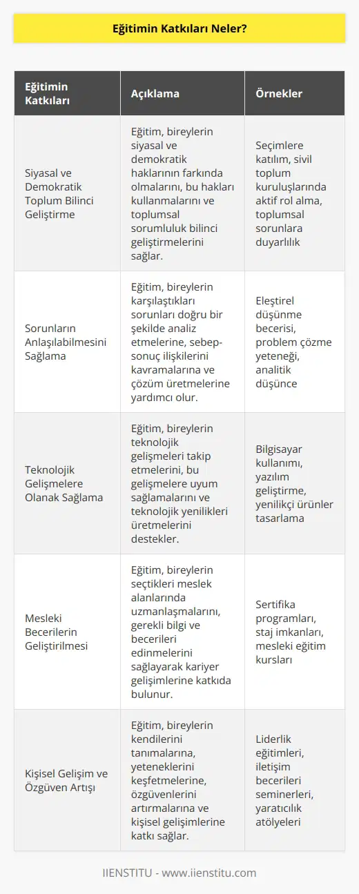 Eğitim siyasal, demokratik toplum bilincini geliştirme, sorunların anlaşılabilmesini sağlama, teknolojik gelişmelere olanak sağlama gibi pek hayatın her kulvarında katkı sağlar.