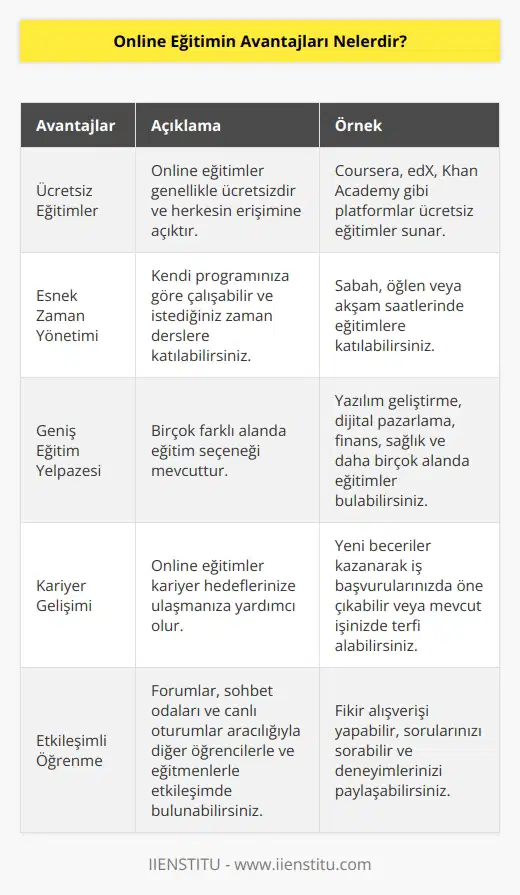 Eğer ücretsiz eğitimler almak istiyorsanız ve hayatınızda herhangi bir alanda yüksek hedefler belirlediyseniz online eğitimler tüm bunları size sağlar. Örneğin, Enstitüdeki online eğitim programlarında kariyer hayatını şekillendiren milyonlarca insan varken bunlardan biri neden siz olmayasınız? Eğitimler hayatınızda önemli gelişim hedeflerine hızlıca ulaşmanızı sağlar.
