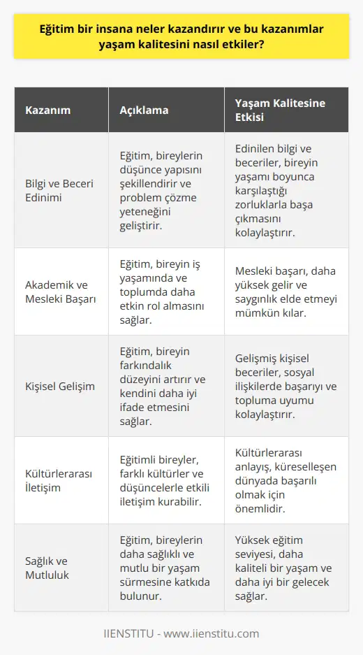 Eğitimin Kazanımları Eğitim, bir bireyin hayatında önemli bir yer tutar ve pek çok kazanım sağlar. İlk olarak, eğitim sayesinde bireyler, bilgi ve beceri edinirler. Bu bilgi ve beceriler, kişinin düşünce yapısını şekillendirir ve yaşam süresince karşılaştığı problemlere çözüm üretme yeteneğini geliştirir. Akademik ve Mesleki Başarı Eğitim, değişen dünya düzenine ayak uydurma potansiyeli sağlar. Birey, eğitim aldıkça; iş yaşamında, sınıflarda ve gruplarda daha etkili ve etkin rol alabilir. Aynı zamanda, eğitim, kişinin meslek hayatında başarılı olması ve toplumun daha saygın bireyleri arasında yer alması için önemli bir faktördür. Kişisel Gelişim ve Sosyal Uyum Eğitim sayesinde, bireyler farkındalık düzeyini arttırır ve kendini daha iyi ifade etme becerisi kazanır. Bu durum, insanların sosyal ilişkilerde daha başarılı olmasını ve toplum ile uyum sağlamasını kolaylaştırır. Dahası, eğitim alan bireyler daha geniş bir dünya görüşüne sahip olarak, farklı kültürler ve düşüncelerle etkili iletişim kurabilirler. Yaşam Kalitesine Etkisi Sonuç olarak, tüm bu kazanımlar, eğitimli bireylerin yaşam kalitesine önemli oranda katkı sağlar. Eğitim seviyesi yüksek kişiler, düşük eğitim düzeyine sahip olanlara kıyasla daha kaliteli bir yaşam sürer ve daha yüksek yaşam standartlarına ulaşır. Eğitim, maddi anlamda daha yüksek gelir elde etme, daha sağlıklı ve mutlu bir yaşam sürme, ebeveyn olunan çocuklara daha iyi gelecek sağlama gibi yaşam kalitesini doğrudan etkileyen faktörlerle bağlantılı olduğu için büyük önem taşır.