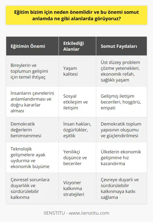 Eğitimin Önemi Eğitim, bireylerin ve toplumun gelişimi için temel bir ihtiyaçtır. Eğitim sayesinde, insanlar çevrelerini anlamlandırarak, yaşamlarını ve geleceklerini düzenleyebilirim ve doğru kararlar alabilirler. Yaşam Kalitesinin Artışı Eğitimli bireyler, yaşam kalitelerini yükseltme eğilimindedirler. Üst düzey problem çözme yeteneklerine sahip olmak, ekonomik refaha ulaşmayı ve daha sağlıklı bir yaşam sürdürmeyi mümkün kılar. Eğitim sayesinde, insanlar mesleklerinde başarılı olma ihtimali artar, bu da yaşam standartlarının yükselmesine katkı sağlar. Sosyal Etkileşim ve İletişim Eğitim, insanların sosyal ilişkilerinde de etkilidir. Eğitim ile iletişim becerilerinin geliştiği gözlemlenmiştir. Doğru ve etkin iletişim, gerek özel gerekse iş yaşamında olumlu etkilere sahiptir. Aynı zamanda, hoşgörü ve empati gibi değerlerin öğrenilmesinde önemli bir rol oynar. Demokratik Değer ve İnsan Hakları Eğitim, demokratik değerlerin benimsenmesi konusunda da yardımcıdır. Özellikle insan hakları, özgürlükler ve eşitlik gibi konularda bilgi sahibi olan bireyler, demokratik toplum yapısının oluşumuna ve güçlendirilmesine katkı sağlarlar. Teknoloji ve Ekonomik Büyüme Teknolojik gelişmelere ayak uydurmak ve ekonomik büyümeye katkıda bulunmak için de eğitim önemlidir. Yenilikçi düşünce ve becerilere sahip olan eğitimli nesiller, ülkelerin ekonomik gelişimine hız kazandırırlar. Çevresel Sorunlar ve Sürdürülebilir Kalkınma Eğitim vizyoner kalkınmayı da beraberinde getirir. Eğitim sayesinde, çevreye duyarlılığı ön planda tutan ve sürdürülebilir kalkınmaya katı contribution sağlayacak stratejiler üretilebilir. Sonuç olarak, eğitim öneminin somut anlamda pek çok alanda görüyoruz – yüksek yaşam kalitesinden, sosyal etkileşime, demokratik değerlerin benimsenmesinden, teknoloji ve ekonomik büyümeye kadar. Ayrıca, çevresel sorunlar ve sürdürülebilir kalkınma konularında da eğitimli nesillerin önemi büyüktür. Bu nedenle eğitim, her bireyin ve toplumun sahip olması gereken değerli bir olgudur.