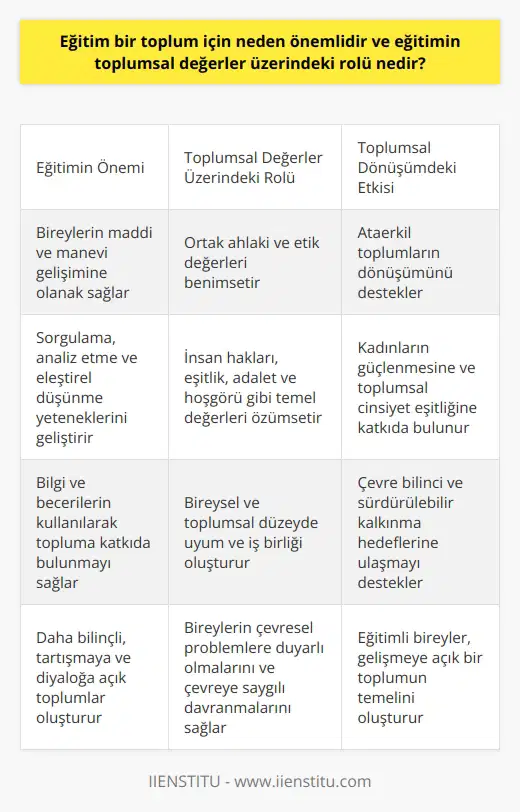 Eğitimin Önemi ve Toplumsal Değerler Eğitim, toplumun temel yapı taşıdır ve bireylerin maddi ve manevi gelişimine olanak sağlar. Eğitimli bireyler, bilgi ve becerilerini kullanarak topluma katkıda bulunabilirler ve hem kendileri hem de çevreleri için refahı artırabilirler. Ayrıca, eğitim; bireylerin sorgulama, analiz etme ve eleştirel düşünme yeteneklerini geliştirerek daha bilinçli, tartışmaya ve diyaloga açık toplumlar oluşturur. Toplumsal Değerlerin Gelişimi ve Eğitim Eğitimin toplumsal değerler üzerindeki rolü, şüphesiz büyük öneme sahiptir. Çünkü, eğitim; toplumun ortak ahlaki ve etik değerlerini benimseyerek, hem bireysel hem de toplumsal düzeyde uyum ve iş birliği sağlar. Eğitim sayesinde, insanlar insan hakları, eşitlik, adalet ve hoşgörü gibi temel değerleri özümser ve bu doğrultuda davranır. Ataerkil toplumların dönüşümü ve kadının güçlenmesi Bu bağlamda, eğitim; ataerkil toplumların dönüşümü ve kadının güçlenmesi süreçlerinde de önemli bir role sahiptir. Kadınların eğitim seviyesinin artması, toplumsal cinsiyet eşitliği alanında ilerlemeyi sağlar ve geleneksel toplum yapısının değişiminde etkili olur. Ayrıca, eğitimli kadınlar, aile ve toplum yaşamında daha aktif roller üstlenerek, toplumsal değerlerin gelişimine katkıda bulunabilirler. Çevre bilinci ve sürdürülebilir kalkınma için eğitim Eğitim ayrıca, çevre bilinci ve sürdürülebilir kalkınma hedefleri açısından da önem taşır. Çevreyle ilgili konuların işlendiği eğitim programları, bireylerin çevresel problemlere duyarlı olmalarını ve çevreye saygılı davranmalarını sağlar. Bu sayede, doğal kaynakların korunması ve sürdürülebilir gelişimin sağlanması konularında farkındalık artar. Sonuç olarak, eğitim; toplumun önemli bir parçasıdır ve toplumsal değerlerin oluşumunda, gelişiminde ve yaygınlaşmasında kritik bir role sahiptir. Eğitimli bireyler, toplumun temel değerlerine saygı duyarak, uyumlu ve iş birliği içinde yaşayan, gelişmeye açık bir toplumun temelini oluştururlar.
