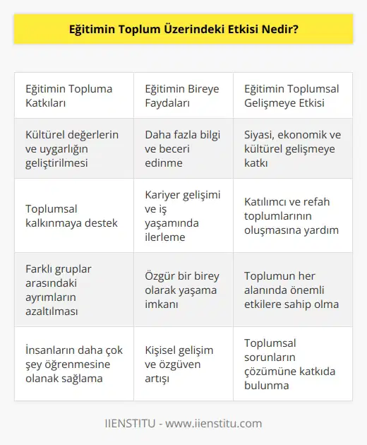 Eğitim, toplumun her alanında önemli etkilere sahiptir. Eğitim, toplumun kültürünü, değerlerini ve uygarlığını geliştirmesine yardımcı olur. Eğitim, toplumun kalkınmasına katkıda bulunur ve insanların daha çok şey öğrenmesine destek sağlar. Eğitim, toplumda farklı gruplar arasındaki farklılıkların azaltılmasına yardımcı olur. Eğitim, insanların daha çok şey öğrenerek, iş yaşamlarını geliştirmelerine ve kariyerlerini yükseltmelerine yardımcı olur. Eğitim, toplumların daha çok katılımcı ve refah toplumları olmasına yardımcı olur. Eğitim, toplumdaki siyasi, ekonomik ve kültürel gelişmeye katkıda bulunur. Son olarak, eğitim, insanların daha çok bilgi ve beceri elde etmelerine yardımcı olur ve onların toplumda daha fazla özgür bireyler olarak yaşamalarına destek olur.