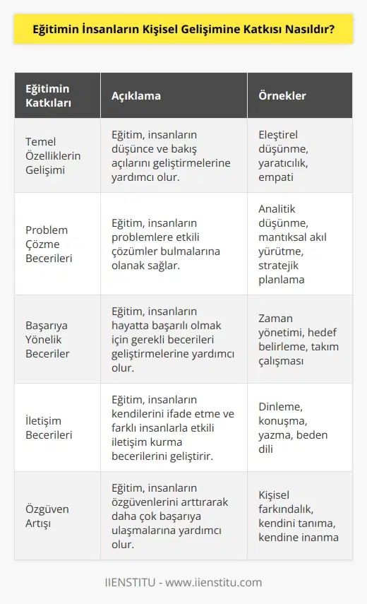 Eğitim, insanların kişisel gelişimine önemli katkılar sağlar. Eğitim, insanların temel özelliklerini, düşünce ve bakış açılarını geliştirmelerine yardımcı olur. Eğitim, insanların problem çözme yeteneklerini ve hayatta başarılı olmaya yönelik becerilerini geliştirmelerine yardımcı olur. Ayrıca, eğitim, insanların daha kaliteli bir yaşam sürdürmelerine yardımcı olur ve onlara kendilerini ifade etme ve farklı insanlarla iletişim kurma becerilerini geliştirmelerine olanak sağlar. Eğitim, insanların özgüvenlerini arttırır ve onların daha çok başarıya ulaşmalarına yardımcı olur.