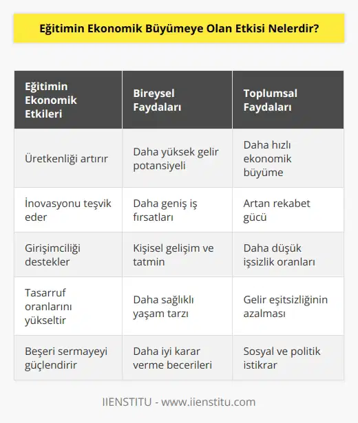 1. Eğitim, ülkeler tarafından kullanılan en önemli güç kaynaklarından biridir. Eğitim, ülkelerin ekonomik büyüme potansiyeline yönelik önemli bir etkiye sahiptir. 2. Eğitim, kişilerin potansiyellerini artırarak, ülkelerin ekonomik performansını artırmaya yardımcı olur. Eğitimli kişiler, daha çok iş üretmeye ve yüksek kalitede ürünler üretmeye yönelik daha fazla çaba sarf etmektedir. 3. Eğitim, ülkelerin üretim gücünü artırarak, ekonomik büyümeyi destekleyebilir. Eğitimli kişiler, daha üretken ve daha yüksek kalitede ürünler üretmekle kalmaz, aynı zamanda daha fazla tasarruf yapma eğiliminde olurlar. 4. Eğitimli kişilerin, daha güçlü bir ekonomi yaratmada daha etkin olmalarını sağlayan, girişimcilik ve inovasyon eğilimleri de büyüme için önemlidir. 5. Eğitim, ülkelerin ekonomik büyüme potansiyelini artırmada önemli rol oynar. Eğitimli kişilerin, daha çok iş üretmek ve daha için daha fazla çaba sarf etmeleri, üretimin artmasını ve ekonominin büyümesini destekler.