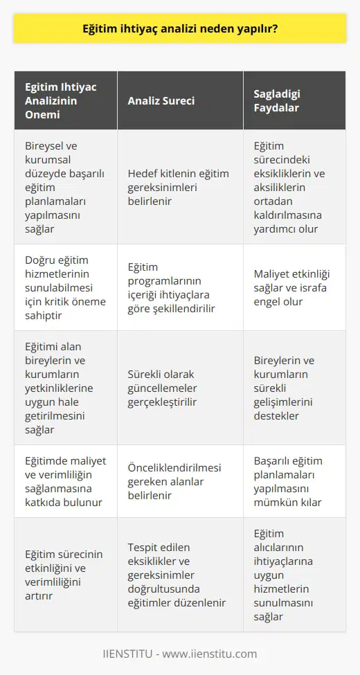 Eğitim İhtiyaç Analizi Önemi  Eğitim ihtiyaç analizi, bireysel ve kurumsal düzeyde başarılı eğitim planlamaları yapabilmek için gerçekleştirilen sistemli bir süreçtir. Eğitim ihtiyaçlarının tespit edilmesi, doğru eğitim hizmetlerinin sunulabilmesi ve alıcıların istifade edebilmesi açısından önem taşır.  Etkin Bir Eğitim Programının Temeli  İhtiyaç analizi ile öncelikle hedef kitlenin eğitim gereksinimleri belirlenir ve eğitim programlarının içeriği bu ihtiyaçlara göre şekillendirilir. Böylece etkin ve verimli eğitim programları geliştirilebilir. Bu programlar, eğitim sürecindeki eksikliklerin ve aksiliklerin ortadan kaldırılmasına yardımcı olur.  Maliyet Etkinlik Açısından Değerlendirme  Eğitim ihtiyaç analizi, maliyet etkinliği sağlamak açısından da fayda sunar. Tespit edilen eksiklikler ve gereksinimler doğrultusunda düzenlenen eğitimler sayesinde, yapılan harcamaların optimum düzeyde kullanılması mümkün kılınır. Böylece eğitim sürecinde yaşanan israfın önüne geçilir.  Gelişim Sürekliliğinin Sağlanması  Eğitim ihtiyaçlarının analiz edilmesi ve önceliklendirilmesi, sürekli bir gelişim sürecinin sağlanabilmesi için kritik bir adımdır. İhtiyaç analizi sürecinde sürekli olarak gerçekleştirilen güncellemeler, eğitimi alan bireylerin ve kurumların yetkinliklerine uygun hale getirilen eğitimlerle sürekli olarak gelişmelerini sürdürebilmesini sağlar.  Özetle, eğitim ihtiyaç analizi, başarılı eğitim planlamaları yapılabilmek ve maliyet etkinliği sağlamak için büyük önem taşıyan bir süreçtir. Bu süreç, önceliklendirilmesi gereken alanların belirlenmesi, bireylerin ve kurumların sürekli gelişimlerini desteklemesi ve eğitimde maliyet ve verimliliğin sağlanması amacıyla kullanılır.