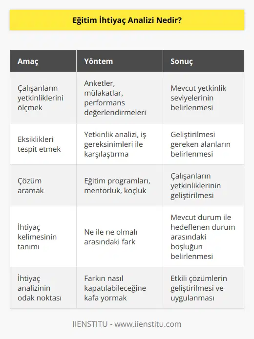 Kurumların çalışanlarının yetkinliklerini ölçmek, bunları geliştirmek, var olan eksiklikleri tespit etmek ve bunlara çözüm aramak için yaptıkları anketlerdir. Hatta ihtiyaç kelimesinin en güzel tanımı ne ile ne olmalı arasındaki farktır. Dolayısıyla ihtiyaç analizi de bu farkın nasıl kapatılabileceğine kafa yoran bir süreç oluyor.