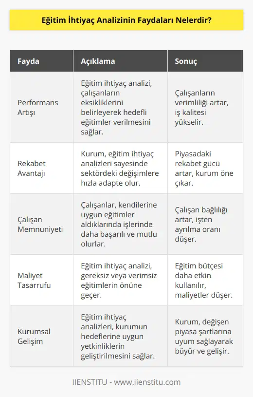 Eğitim ihtiyaç analizinin değişime ve gelişime açık her birey ve her kurum için birçok faydası vardır. Rekabetin yoğun olduğu piyasada iyi bir yer edinmenin yolu yeniliğe ayak uydurabilmek ve    olmaktan geçer. Eğitim ihtiyaç analizleri doğrultusunda verilen eğitimler kurumun yükselişinde önemli ölçüde etkili olacaktır.