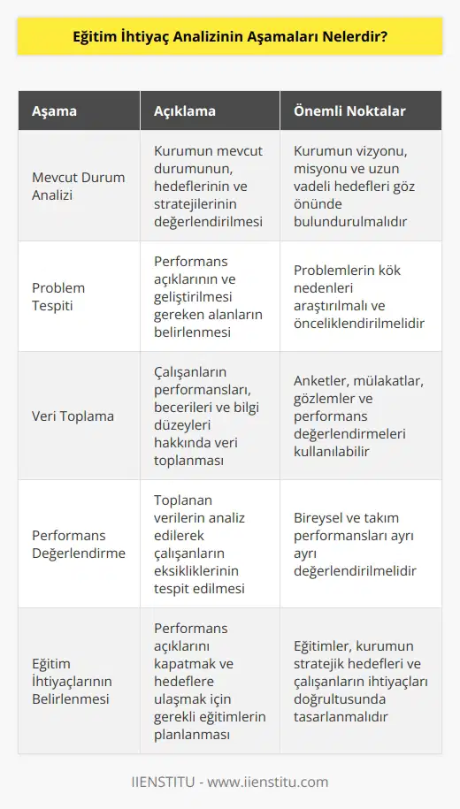 Eğitim ihtiyaç analizlerinin belirlenmesinde öncelikle mevcut durum analiz edilmelidir. Sonrasında problem teşhisi, veri toplama aşamaları gelir ve çalışan bireylerin performansları değerlendirilip eksiklikleri analiz edilir. Gerekli olan eğitimler böylelikle ortaya çıkar.