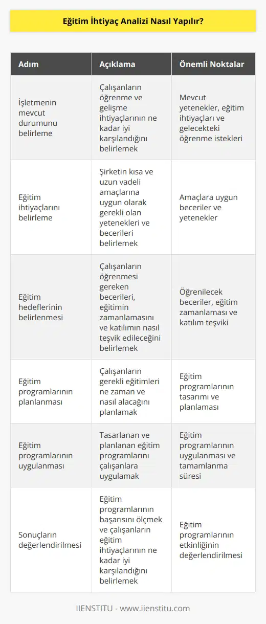 1. İşletmenin mevcut durumunu belirleme: İşletme, çalışanlarının öğrenme ve gelişme ihtiyaçlarını ne kadar iyi karşıladığını belirlemek için öncelikle mevcut durumu belirlemelidir. Bu, çalışanlarının şu anda öğrendikleri ve kullandıkları yetenekleri, eğitime ihtiyaç duydukları alanları ve gelecekte öğrenme isteklerini de içerebilir. 2. Eğitim ihtiyaçlarını belirleme: İşletme, çalışanlarının mevcut durumunu anladıktan sonra, eğitim ihtiyaçlarını belirlemelidir. Bu, şirketin kısa ve uzun vadeli amaçlarının amaca uygun olarak gerçekleşmesi için gerekli olan yetenekleri ve becerileri belirlemek anlamına gelebilir. 3. Eğitim hedeflerinin belirlenmesi: Çalışanların eğitim ihtiyaçlarının belirlenmesinin ardından, şirketin eğitim hedeflerini belirlemelidir. Bu, çalışanların öğrenmesi gereken becerileri, eğitimin ne zaman ve nasıl gerçekleştirileceğini ve eğitime katılımın nasıl teşvik edileceğini kapsayabilir. 4. Eğitim programlarının planlanması: İşletme, eğitim hedefleri belirledikten sonra, bunları gerçekleştirmek için eğitim programlarını planlamalıdır. Bu, çalışanların gerekli eğitimlerin ne zaman ve nasıl alacağını planlamak anlamına gelir. 5. Eğitim programlarının uygulanması: İşletme, eğitim programlarını tasarladıktan ve planladıktan sonra, bunları çalışanlarına uygulamalıdır. Bu, çalışanların eğitim programlarının nasıl uygulanacağını ve eğitimin ne zaman tamamlanacağını içerebilir. 6. Sonuçların değerlendirilmesi: İşletme, çalışanların eğitim programlarını tamamladıktan sonra, eğitim programlarının sonuçlarını değerlendirmelidir. Bu, eğitim programlarının başarısını ölçmek anlamına gelebilir ve çalışanların eğitim ihtiyaçlarının ne kadar iyi karşılandığını belirlemek için kullanılabilir.