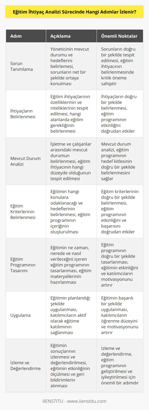 1. Sorun Tanımlama: Yöneticinin mevcut durumu ve hedeflerini belirlemesi.  2. İhtiyaçların Belirlenmesi: İhtiyaçların özelliklerinin ve niteliklerinin tespiti.  3. Mevcut Durum Analizi: İşletme ve çalışanlar arasındaki mevcut durumun belirlenmesi.  4. Eğitim Kriterlerinin Belirlenmesi: Eğitimin hangi konulara odaklanacağı ve   nın belirlenmesi.  5. Eğitim Programının Tasarımı: Eğitimin ne zaman, nerede ve nasıl verileceğini içeren eğitim programının tasarımı.  6. Uygulama: Eğitimin uygulanması.  7. İzleme ve Değerlendirme: Eğitimin sonuçlarının izlenmesi ve değerlendirilmesi.