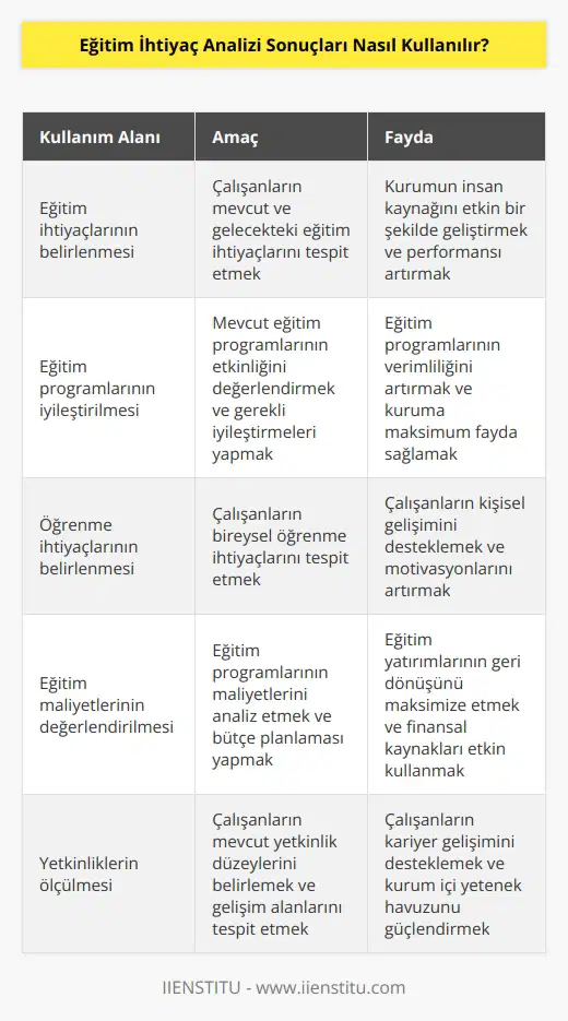 Eğitim ihtiyaç analizi sonuçları, kurumların çalışanlarının eğitim ihtiyaçlarının belirlenmesinde kullanılır. Sonuçlar, kurumun çalışanlarının eğitim ihtiyaçlarının belirlenmesi ve kurumun mevcut eğitim programlarının iyileştirilmesi için kullanılır. Sonuçlar, kurumun eğitim ihtiyaçlarını belirlemek ve önerilen eğitim programlarının uygulanması için kullanılır. Sonuçlar, kurumun çalışanlarının öğrenme ihtiyaçlarını belirlemek, eğitim maliyetlerini değerlendirmek ve kurumun çalışanlarının başarısını ölçmek için kullanılır. Ayrıca, eğitim ihtiyaç analizi sonuçları, kurumun çalışanlarının yetkinliklerini ölçmek ve kurumun çalışanlarının eğitim ihtiyaçlarının karşılanması için gerekli olan kaynakları belirlemek için de kullanılır.