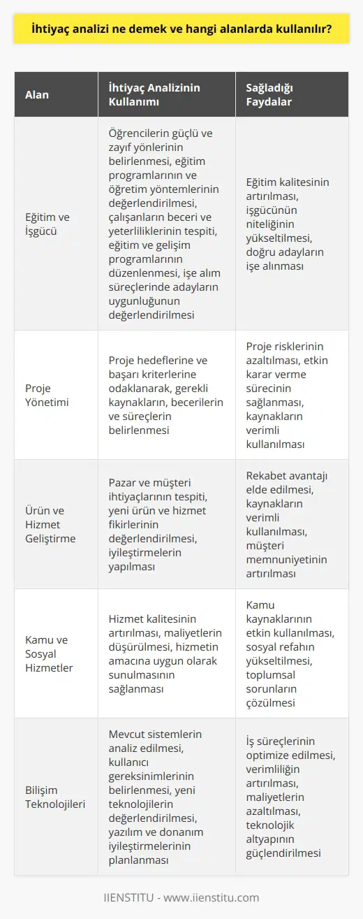 İhtiyaç Analizi Kavramı İhtiyaç analizi, bir durumun veya sistemin mevcut durumu ile ideal durumu arasındaki farkın belirlenmesi ve bu farkı kapatmak için gerekli olan kaynakların ve stratejilerin tespit edilmesi sürecidir. Bu süreç, sorunun kökenine inerek, etkin çözümler bulunarak performans ve verimliliğin artırılmasına yardımcı olur. Eğitim ve İşgücü Eğitim alanında, ihtiyaç analizi öğrencilerin güçlü ve zayıf yönlerinin belirlenmesi, eğitim programlarının ve öğretim yöntemlerinin değerlendirilmesi ve düzeltilmesi için kullanılır. İşgücü alanında ise, çalışanların beceri ve yeterliliklerini tespit etmek, eğitim ve gelişim programları düzenlemek ve işe alım süreçlerinde adayların uygunluğunu değerlendirmek amacıyla başvurulur. Proje Yönetimi Proje yönetiminde, ihtiyaç analizi proje hedeflerine ve başarı kriterlerine odaklanarak, ne tür kaynaklara, becerilere ve süreçlere ihtiyaç olduğunu belirlemeye yardımcı olur. Bu sayede proje risklerinin azaltılması ve etkin bir karar verme süreci sağlanır. Ürün ve Hizmet Geliştirme İhtiyaç analizi, pazar ve müşteri ihtiyaçlarını tespit etmek, yeni ürün ve hizmet fikirlerini değerlendirmek ve iyileştirilmeler yapmak için kullanılır. Bu süreç, işletmelerin rekabet avantajı elde etmesine ve kaynaklarını verimli bir şekilde kullanmasına olanak tanır. Kamu ve Sosyal Hizmetler İhtiyaç analizi, kamu ve sosyal hizmetlerin planlanması ve yönetimi konusunda önemli bir rol oynar. Hizmet kalitesini artırmak, maliyetleri düşürmek ve hizmetin amacına uygun olarak sunulmasını sağlamak için belirleyici faktördür. Sonuç olarak, ihtiyaç analizi; eğitim, işgücü, proje yönetimi, ürün ve hizmet geliştirme ve kamu hizmetleri gibi alanlarda, mevcut durumun değerlendirilmesi, geleceğe yönelik hedeflerin belirlenmesi ve kaynakların ve stratejilerin planlanması süreçlerinde kullanılır ve etkin çözümler bulmaya yardımcı olur.