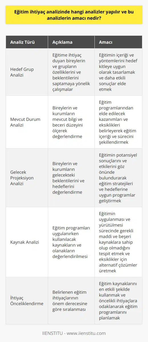 Eğitim İhtiyaç Analizi Yöntemleri Eğitim ihtiyaç analizi, bireylerin ve kurumların eğitim gereksinimlerini belirleyen ve uygun eğitim programları öneren bir süreçtir. Bu süreçte gerçekleştirilen analizler arasında hedef grup analizi, mevcut durum analizi, gelecek projeksiyon analizi ve kaynak analizi bulunmaktadır. Hedef Grup Analizi Hedef grup analizi, eğitime ihtiyaç duyan bireylerin ve grupların özelliklerini ve beklentilerini saptamaya yönelik çalışmalardır. Bu analiz sayesinde, eğitimin içeriği ve yöntemleri hedef kitleye uygun olarak tasarlanabilmekte ve daha etkili bir sonuç elde edilebilmektedir. Mevcut Durum Analizi Mevcut durum analizi, eğitime ihtiyaç duyan bireylerin ve kurumların söz konusu alanla ilgili sahip oldukları bilgi ve beceri düzeyini ölçerek değerlendiren bir analiz türüdür. Bu analiz sonucunda, eğitim programlarından elde edilecek kazanımların ve eksikliklerin dikkate alınarak eğitim içeriği ve süreci belirlenir. Gelecek Projeksiyon Analizi Gelecek projeksiyon analizi, eğitime ihtiyaç duyan bireylerin ve kurumların gelecekteki beklentilerini ve hedeflerini değerlendiren bir analiz yöntemidir. Bu analiz vasıtasıyla, eğitimin potansiyel sonuçları ve etkileri göz önünde bulundurulerek eğitim stratejileri ve hedeflerine uygun programlar geliştirilmektedir. Kaynak Analizi Kaynak analizi ise eğitim programları uygulanırken kullanılacak olan kaynakların ve olanakların değerlendirmesini içeren bir analiz türüdür. Bu analiz sayesinde, eğitimin uygulanması ve yürütülmesi sürecinde gerekli maddi ve beşeri kaynaklara sahip olup olunmadığı tespit edilmekte ve eksiklikler için alternatif çözümler üretmeye yönelik çalışmalar yapılmaktadır. Sonuç olarak, eğitim ihtiyaç analizi yapılan analizler, eğitim programlarının etkili ve verimli olması için gereklidir. Bu analizler sayesinde, eğitimin içeriği ve kapsamı hedef kitleye uygun olarak tasarlanmakta ve eğitim sürecinin başarılı bir şekilde yürütülmesi sağlanmaktadır.