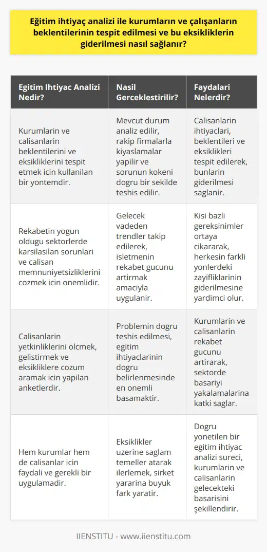 **Eğitim İhtiyaç Analizi Kavramı** Rekabetin esas olduğu birçok sektörde karşılaştığımız sorunları ve çalışan memnuniyetsizliklerini çözmek adına eğitim ihtiyaç analizi önemli bir yöntemdir. Bu analiz sayesinde kurumlar ve çalışanların beklentilerinin tespit edilmesi ve eksikliklerin giderilmesi sağlanır. Eğitim ihtiyaç analizleri, kurumların çalışanlarının yetkinliklerini ölçmek, bu yetkinlikleri geliştirmek, var olan eksiklikleri tespit etmek ve bu eksikliklere çözüm aramak için yapılan anketlerdir. **Faydalı Bir Uygulama** Eğitim ihtiyaç analizi hem kurumlar hem de çalışanlar için oldukça faydalı ve gerekli bir uygulamadır. Analiz sayesinde çalışanların ihtiyaçları, beklentileri ve eksiklikleri tespit edilir. Bu eksiklikler üzerine sağlam temeller atarak ilerlemek şirket yararına büyük fark yaratır. Ayrıca, eğitim ihtiyaç analizi sayesinde kişi bazlı gereksinimler ortaya çıkar ve herkesin farklı yönlerde zayıflıkları giderilir. **Eğitim İhtiyaç Analizi Nasıl Gerçekleştirilir?** Eğitim ihtiyaç analizlerinin belirlenmesinde öncelikle mevcut durum analiz edilmelidir. Aynı sektöre bakarak yapılan kıyaslamalar, sizin işletmenizde farklılık yaratacak uygulamaların tespitinde yardımcı olur. Gelecek vadeden, ileri görüşlü bir şirkete sahip olmak istiyorsanız trendleri de takip etmeniz gerekir. **Rakip Firmalarla Kıyaslama** Rakip firmalarınızı inceleyerek, onlarla kıyaslamalar yaparak kendi firmanızın hangi noktalarda eksik olduğunu tespit edebilirsiniz. Rakip firmalar personellerine ne gibi eğitimler veriyor, performansları hangi seviyede seyrediyor gibi sorular incelenip kayda alınmalıdır. **Sorunun Doğru Teşhisi** Eğitim ihtiyaç analizinde belki de en önemli basamak, problemin doğru teşhis edilmesidir. Ortada bir sorun veya eksiklik varsa, buna sebep olan faktörlerin belirlenmesi çok önemlidir. İş yaşamında, doğru teşhis, doğru eğitim ihtiyaçlarının belirlenmesi anlamına gelir. Sonuç olarak, eğitim ihtiyaç analizi ile kurumların ve çalışanların beklentilerinin tespit edilmesi ve eksikliklerin giderilmesi önemli bir süreçtir. Bu sürecin doğru yönetilmesi, hem çalışanların hem de kurumların rekabet gücünü artırır ve sektörde başarıyı yakalamalarını sağlar.