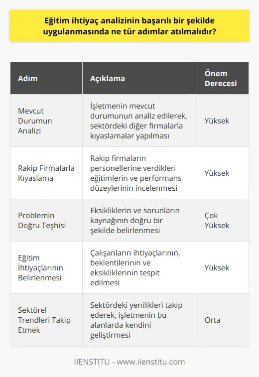 Eğitim İhtiyaç Analizi Uygulama Süreci Başarılı bir eğitim ihtiyaç analizi uygulamasında atılması gereken adımlar, öncelikle mevcut durumun analiz edilmesi, sonrasında ise rakip firmalarla kıyaslama yapılması olarak özetlenebilir. Bu süreç içerisinde, problemin doğru teşhisinin konulması büyük önem taşımaktadır. İş hayatında doğru teşhis, doğru yol demek olup, eğitim ihtiyaç analizi düzenli aralıklarla veya eğitim eksikliği sinyalleri alındığında gerçekleştirilmelidir. Mevcut Durumun Analizi ve Sektörel Kıyaslamalar Eğitim ihtiyaç analizlerinin belirlenmesinde ilk adım olarak mevcut durumun analiz edilmesi gerekmektedir. Bu aşamada, aynı sektördeki diğer firmalarla kıyaslamalar yaparak başlanabilir. Popüler uygulamaların neler olduğu ve işletmenizin hangi konularda eksiklik taşıdığı tespit edilmelidir. Rekabetin hızla arttığı günümüzde, trendlere uyum sağlamak ve inovatif uygulamaları benimsemek gelecek vadeden bir şirkete sahip olmak adına önemlidir. Rakip Firmalarla Kıyaslama ve Eğitimlerin İncelenmesi Eğitim ihtiyaç analizinin ikinci adımında ise rakip firmalarla kıyaslamalar yaparak, onların personellerine verdikleri eğitimlerin ve performans düzeylerinin incelenmesi gereklidir. Bu aşamada, rakip firmaların hangi konularda başarılı olduğu, hangi eğitimlerin düzenlendiği ve bu eğitimlerin etkileri dikkate alınmalıdır. Problemin Doğru Teşhisi ve Eğitim İhtiyaçlarının Belirlenmesi Eğitim ihtiyaç analizi sürecinin belki de en önemli basamağı, problemin doğru teşhisinin konulmasıdır. Eksikliklerin ve sorunların farkındalığı önemli olsa da, bu problemlere neyin sebep olduğunu belirlemek daha kritik bir adım olarak görülmektedir. Bu konuda, kurum içerisinde gerçekleştirilen eğitimlerin yanı sıra sektörel trendleri takip etmek ve bu alandaki yeniliklere ayak uydurmak önemlidir. Sonuç olarak, eğitim ihtiyaç analizinin başarılı bir şekilde uygulanması için mevcut durumun analiz edilerek sektörel kıyaslamalar yapılması, rakip firmalarla eğitim ve performans kıyaslamaları yapılması ve problemlerin doğru teşhisinin konulması süreci izlenmelidir. Bu sayede, çalışanların ihtiyaçları, beklentileri ve eksiklikleri tespit edilerek, geleceği parlak bir şirketin temelleri atılabilecektir.