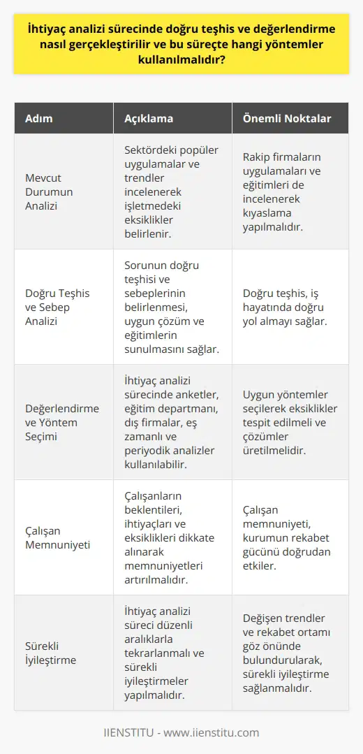 İhtiyaç Analizi Sürecinde Doğru Teşhis ve Değerlendirme Birçok sektörde rekabetin esas olduğu ortamlarda, çalışan memnuniyetsizlikleri, sorunlar ve eksikliklerle karşılaşmak mümkündür. Bu durumu gidermek ve eksiklikleri tamamlamak için ihtiyaç analizi sürecinin önemi büyüktür. İhtiyaç analizi, çalışanların beklentileri, ihtiyaçları ve eksikliklerini tespit etmek amacıyla yapılan değerlendirme sürecidir. Bu süreçte kullanılacak yöntemler ve nasıl bir yol izleneceği konusuna dair bilgi verelim. Mevcut Durumun Analizi İhtiyaç analizi sürecinde ilk adım, mevcut durumu analiz etmektir. Aynı sektördeki popüler uygulamalar ve trendler incelenerek işletmenizde hangi eksikliklerin olduğu ortaya çıkarılmalıdır. Bu aşamada, rakip firmaların uygulamaları ve sunulan eğitimler de incelenerek kıyaslamalar yapılmalıdır. Doğru Teşhis ve Sebep Analizi İhtiyaç analizi sürecinin en önemli aşaması, sorunun doğru teşhisi ve sebeplerinin belirlenmesidir. İş hayatında doğru teşhis, doğru yol almayı sağlar. Ortaya çıkan sorun veya eksikliklerin neden kaynaklandığını belirlemek, uygun çözüm ve eğitimlerin sunulmasına yardımcı olacaktır. Değerlendirme ve Yöntem Seçimi İhtiyaç analizi sürecinde değerlendirme yapılırken kullanılacak yöntemler ise şunlardır: 1. Anketler: Kurumların çalışanlarının yetkinliklerini ölçmek, eksiklikleri tespit etmek ve çözüm aramak için yaptıkları anketlerdir. 2. Eğitim departmanı ve dış firmalar: Eğitim ihtiyaç analizlerini kurumun eğitim departmanı yapabileceği gibi dış firmalarından da temin edebilirler. 3. Eş zamanlı ve periyodik analizler: Eğitim ihtiyaç analizi düzenli aralıklarla yapılabildiği gibi eğitim eksikliği sinyalleri alındığında da yapılabilmektedir. Sonuç olarak, ihtiyaç analizi sürecinde doğru teşhis ve değerlendirme yapılması, kurum ve çalışanlar için faydalı ve etkili çözümler üretebilmek adına önemlidir. Bu süreçte uygun yöntemler kullanarak eksikliklerin tespit edilmesi ve sağlam temeller üzerinde ilerleyerek şirketin rekabet gücünü arttırılması hedeflenmelidir.
