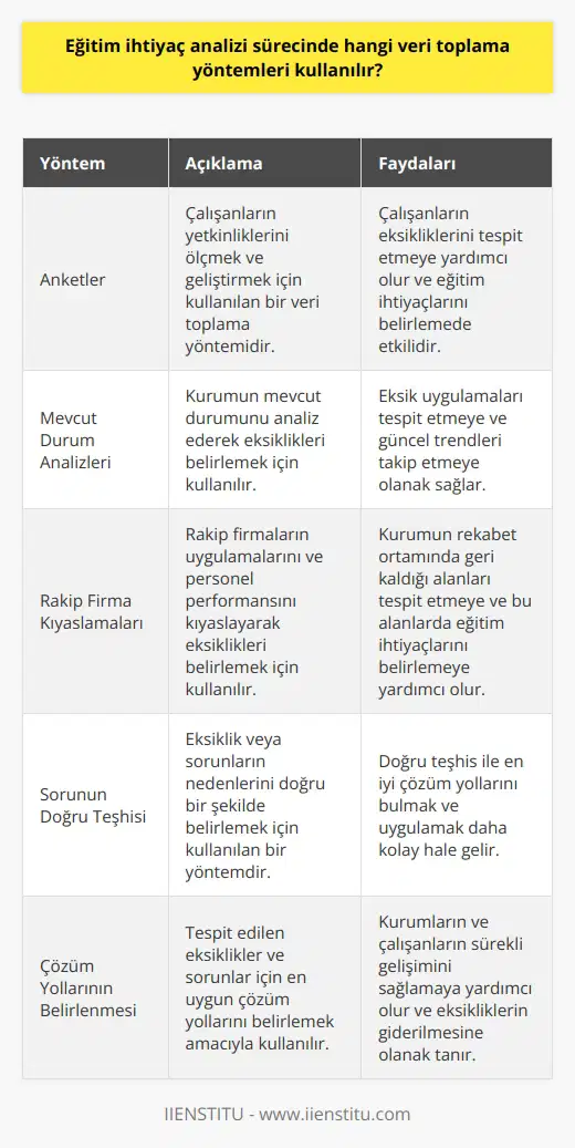 Eğitim İhtiyaç Analizi Sürecinde Kullanılan Eğitim ihtiyaç analizi sürecinde kullanılan , kurumların çalışanlarının yetkinliklerini ölçmeye ve geliştirmeye yönelik anketler, mevcut durum analizleri ve rakip firmalarla kıyaslamalar yaparak eksiklikleri tespit etmeyi amaçlamaktadır. Bu analizler sayesinde hem kurumların hem de çalışanların eksikliklerinin neden kaynaklandığını sorgulamak, en doğru çözüm yollarını bulmak ve eğitimlerle tüm sorunlara çözümler üretmek amaçlanmaktadır. Mevcut Durumun Analizi ve Kıyaslamalar Eğitim ihtiyaç analizi sürecinde ilk adım, mevcut durumu analiz etmek ve aynı sektördeki popüler uygulamaları kıyaslamaktır. Bu sayede işletmenizde eksik olan uygulamalar belirlenebilir ve günümüzde rekabetin yüksek olduğu ortamlarda ileri görüşlü bir şirkete sahip olmak için trendleri takip etmek mümkün hale gelir. Rakip Firma Kıyaslamaları Eğitim ihtiyaç analizi sürecinin bir diğer adımı, rakip firmalarınızla kendi firmanızı kıyaslamaktır. Rakip firmalar personellerine ne gibi eğitimler veriyor ve performansları hangi seviyede seyrediyor? Bu bilgiler araştırılıp kaydedilerek, kendi firmanızın eksiklerini daha net görebilir ve bu konularda eğitim ihtiyaçları belirlenebilir. Sorunun Doğru Teşhisi Eğitim ihtiyaç analizi sürecinin belki de en önemli basamağı, ortada bir sorun veya eksiklik olduğunda bunun neden kaynaklandığını doğru bir şekilde teşhis etmektir. İş hayatında, tıpkı sağlık sektöründe olduğu gibi, doğru teşhis doğru yol demektir. Doğru teşhis ile en iyi çözüm yollarını bulmak ve uygulamak daha kolay hale gelir. Sonuç olarak, eğitim ihtiyaç analizi sürecinde kullanılan ; mevcut durum analizleri, rakip firma kıyaslamaları ve sorunların doğru teşhisiyle eksikliklerin tespiti ve çözüm yollarının belirlenmesi hedeflenmektedir. Bu süreç, kurumlar ve çalışanlar için faydalı ve gerekli bir uygulama olup, eksikliklerin giderilmesi ve sürekli gelişim sağlanması için önemlidir.