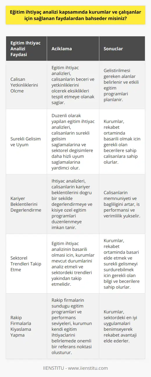Eğitim İhtiyaç Analizi ve Sağlanan Faydalar  Rekabetin yoğun olduğu sektörlerde çalışan memnuniyeti ve verimliliği artırmak için eğitim ihtiyaç analizi önemli bir araçtır. Eğitim ihtiyaç analizleri, kurumların çalışanlarının yetkinliklerini ölçerek eksiklikleri tespit etmeye ve bu eksikliklere çözüm geliştirmeye olanak sağlamaktadır. Bu analizler sayesinde, çalışanların ihtiyaçları ve beklentileri doğru bir şekilde belirlenir ve geliştirilmesi gereken alanlardaki eğitimler etkin bir şekilde planlanır.  Eğitim İhtiyaç Analizinin Faydaları  - Eğitim ihtiyaç analizleri sayesinde, kurumlar çalışanlarının beceri ve yetkinliklerini ölçerek eksikliklerini belirlemekte ve bu eksiklikler doğrultusunda geliştirilmesi gereken eğitim programlarını planlamaktadır. - Eğitim ihtiyaç analizlerinin düzenli olarak yapılması, kurumların çalışanlarının sürekli olarak gelişim sağlamalarına ve sektörel değişimlere daha hızlı uyum sağlamalarına yardımcı olmaktadır. - İhtiyaç analizleri sayesinde, çalışanların kariyer beklentileri doğru bir şekilde değerlendirilebilmekte ve kişiye özel eğitim programları düzenlenebilmektedir.  Trendleri Takip ve Kıyaslama  Eğitim ihtiyaç analizinin başarılı bir şekilde uygulanabilmesi için, kurumların öncelikle mevcut durumlarını analiz etmeleri ve sektördeki trendleri takip etmeleri önemlidir. Özellikle ileri düşünceye sahip kurumlar için, rekabet ortamında başarı elde etmek ve sürekli gelişmeyi sürdürebilmek adına, sektördeki popüler uygulamaları ve eğitim programlarını takip etmek idealdir.  Rakip Firmalarla Kıyaslama  Eğitim ihtiyaç analizlerinde diğer bir önemli nokta ise rakip firmalarla kıyaslama yapmaktır. Rakip firmaların çalışanlarına sunduğu eğitim programları ve performans seviyeleri, kendi kurumunuzdaki eğitim ihtiyaçlarını belirlemenizde önemli bir yol gösterici olabilir.  Doğru Teşhis ve Çözüm Üretme  Eğitim ihtiyaç analizinin en önemli basamağı, eksikliklerin ve sorunların doğru teşhisi ile bunların nedenlerine odaklanmaktır. İş hayatında doğru teşhis, doğru yola yönlendirecek ve çözüm üretme sürecini başarılı bir şekilde gerçekleştirme olanağı sağlayacaktır.  Sonuç olarak, eğitim ihtiyaç analizi ile kurumlar ve çalışanlar için sağlanan faydalar, hem bireysel düzeyde beceri ve yetkinlik gelişimine yardımcı olmakta hem de kurumsal düzeyde verimlilik, rekabet gücü ve çalışan memnuniyetine katkıda bulunmaktadır.