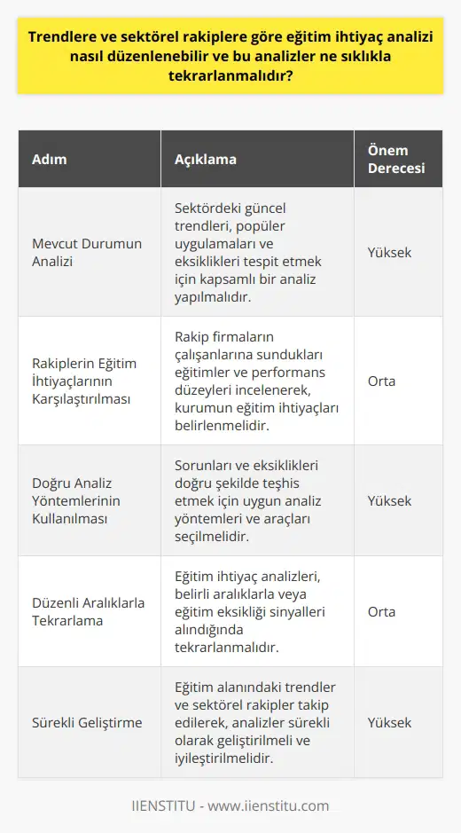 Eğitim İhtiyaç Analizi Nasıl Düzenlenmeli ve Ne Sıklıkla Tekrarlanmalıdır? Öncelikle Mevcut Durumu Analiz Edin Eğitim ihtiyaç analizlerinin düzenlenmesi için öncelikle sektördeki mevcut durumun analiz edilmesi gerekmektedir. Bu, sektöre genel bir bakışla başlayarak, popüler uygulamalar ve eksikliklerin ortaya konulmasıyla sağlanabilir. Trend deyince akla gelen kavramlar da rekabetçi sektörlerde önemlidir. Bu nedenle, trendleri takip ederek işletmenizin geride kalmaması sağlanmalıdır. Kurumunuzun ve Rakiplerinizin Eğitim İhtiyaçlarını Karşılaştırın Eğitim ihtiyaç analizlerinin düzenlenmesinde bir diğer önemli adım ise, kurumunuzun ve rakip firmaların eğitim ihtiyaçlarının karşılaştırılmasıdır. Bu karşılaştırmalar sayesinde, rakip firmaların çalışanlarına hangi tür eğitimleri sunduğu ve performanslarının ne düzeyde olduğu tespit edilebilir. Bu bilgiler, kurumunuzun eğitim ihtiyaç analizi sürecinde kullanılabilecek değerli verilerdir. Sorunları Teşhis Etmek için Doğru Analiz Yöntemlerini Kullanın Eğitim ihtiyaç analizinin en önemli basamaklarından biri, sorunları ve eksiklikleri doğru bir şekilde teşhis etmektir. Doğru teşhislerle sağlık sektöründe olduğu gibi iş dünyasında da doğru çözümler üretilebilir. Bu nedenle, analiz sürecinde doğru yöntemlerin ve araçların kullanılması büyük önem taşır. Eğitim İhtiyaç Analizi Ne Sıklıkla Yapılmalı? Eğitim ihtiyaç analizleri, düzenli aralıklarla gerçekleştirilebilir veya eğitim eksikliği sinyalleri alındığında da yapılabilir. Bu süreç, kurumun eğitim departmanı tarafından planlanabileceği gibi, dış kaynaklardan da support alınarak gerçekleştirilebilir. Sonuç olarak, eğitim ihtiyaç analizi, kurumların ve çalışanların eksikliklerini tespit ederek bu eksikliklerin giderilmesine yönelik önemli bir araçtır. Eğitim alanındaki trendlerin ve sektörel rakiplerin sürekli olarak takip edilmesi, bu analizlerin daha etkili ve verimli olmasını sağlar. Bu nedenle, eğitim ihtiyaç analizlerinin düzenli olarak tekrarlanması ve geliştirilmesi, hem kurum hem de çalışanlar açısından büyük fayda sağlayacaktır.