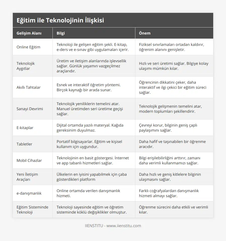 Online Eğitim, Teknoloji ile gelişen eğitim şekli E-kitap, e-ders ve e-sınav gibi uygulamaları içerir, Fiziksel sınırlamaları ortadan kaldırır, öğrenim alanını genişletir, Teknolojik Aygıtlar, Üretim ve iletişim alanlarında işlevsellik sağlar Günlük yaşamın vazgeçilmez araçlarıdır, Hızlı ve seri üretimi sağlar Bilgiye kolay ulaşımı mümkün kılar, Akıllı Tahtalar, Esnek ve interaktif öğretim yöntemi Birçok kaynağı bir arada sunar, Öğrencinin dikkatini çeker, daha interaktif ve ilgi çekici bir eğitim süreci sağlar, Sanayi Devrimi, Teknolojik yeniliklerin temelini atar Manuel üretimden seri üretime geçişi sağlar, Teknolojik gelişmenin temelini atar, modern toplumları şekillendirir, E-kitaplar, Dijital ortamda yazılı materyal Kağıda gereksinim duyulmaz, Çevreyi korur, bilginin geniş çaplı paylaşımını sağlar, Tabletler, Portatif bilgisayarlar Eğitim ve kişisel kullanım için uygundur, Daha hafif ve taşınabilen bir öğrenme aracıdır, Mobil Cihazlar, Teknolojinin en basit göstergesi İnternet ve app tabanlı hizmetleri sağlar, Bilgi erişilebilirliğini arttırır, zamanı daha verimli kullanmamızı sağlar, Yeni İletişim Araçları, Ülkelerin en iyisini yapabilmek için çaba gösterdikleri platform, Daha hızlı ve geniş kitlelere bilginin ulaşmasını sağlar, e-danışmanlık, Online ortamda verilen danışmanlık hizmeti, Farklı coğrafyalardan danışmanlık hizmeti almayı sağlar, Eğitim Sisteminde Teknoloji, Teknoloji sayesinde eğitim ve öğretim sisteminde köklü değişiklikler olmuştur, Öğrenme sürecini daha etkili ve verimli kılar