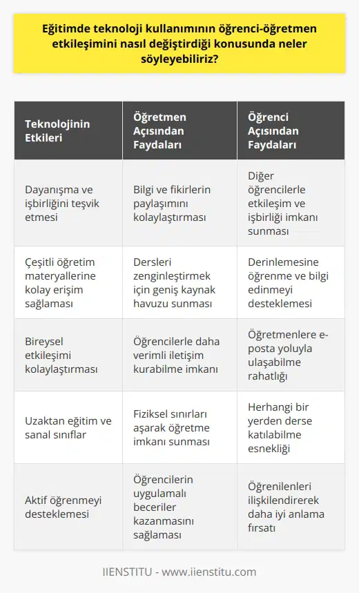 Teknoloji, eğitimde öğrenci-öğretmen etkileşiminde önemli değişiklikler yaratmıştır. Öncelikle, teknoloji kullanımı dayanışma ve işbirliğini teşvik etmektedir. Çevrimiçi teknolojiler, öğretmenlerin ve öğrencilerin bilgi ve fikirlerini paylaşmalarını kolaylaştırmaktadır. Diğer taraftan, teknoloji, sayısız öğretim materyali ve kaynağa kolay erişim sağlar. Bu, öğretmen-öğrenci etkileşiminde derinlemesine öğrenmeyi ve bilgi almayı destekler. Çünkü, teknolojinin yardımıyla öğretmenler, derslerini çeşitli ve geniş kapsamlı öğretim materyalleri ile zenginleştirebilirler. Bunu, tek bir kitaba veya kaynağa bağlı kalmadan yapabilirler. Dahası, öğrencilerin de bu geniş kaynak havuzuna erişimi vardır. Sonuçta, bu interaktif öğrenme ortamı, öğrenci ve öğretmen arasındaki bilgi aktarımını ve anlayışı güçlendirir. Teknoloji ayrıca öğrencilerin öğretmenlerle bireysel etkileşimini de kolaylaştırmaktadır. Öncede, öğrencilerin öğretmenlere erişimi sınırlıydı. Ancak, teknolojinin ilerlemesiyle, öğrenciler artık öğretmenlerine e-posta yoluyla ulaşabilirler. Bu, öğrenci ve öğretmen arasındaki düşünce alışverişini ve bilgilendirme sürecini daha verimli hale getirir. Buna ek olarak, teknoloji aynı zamanda öğrencinin öğretmene fiziksel olarak erişemeyeceği durumları da ele almıştır. Uzaktan eğitim ve sanal sınıflar, bir öğrencinin evinden veya herhagi bir yerden öğretmenle etkileşime geçmesini sağlar. Teknoloji kullanımı öğrencilerin aktif öğrenme kavramını da destekler. Öğrenciler artık sadece dersi dinlemek ve not almakla sınırlı değiller. Online etkinlikler ve multimedya için olanaklar, öğrencilere, öğrendiklerini kendi düşünceleri ve çıkarımları ile ilişkilendirerek daha iyi anlamalarını sağlar. Ayrıca, öğrenme süreci boyunca uygulamalı beceriler kazanmalarını sağlar. Kısacası, teknolojinin eğitim sektöründe kullanımı, öğretmen ve öğrenci arasındaki etkileşimi önemli ölçüde artırmıştır. Öğretmenlerin öğretme yeteneklerini geliştiren ve öğrencilerin daha aktif ve derinlemesine öğrenmelerini sağlayan bu teknolojik ilerlemeler, eğitimin kalitesini ve etkinliğini artırma potansiyeli bulunmaktadır.
